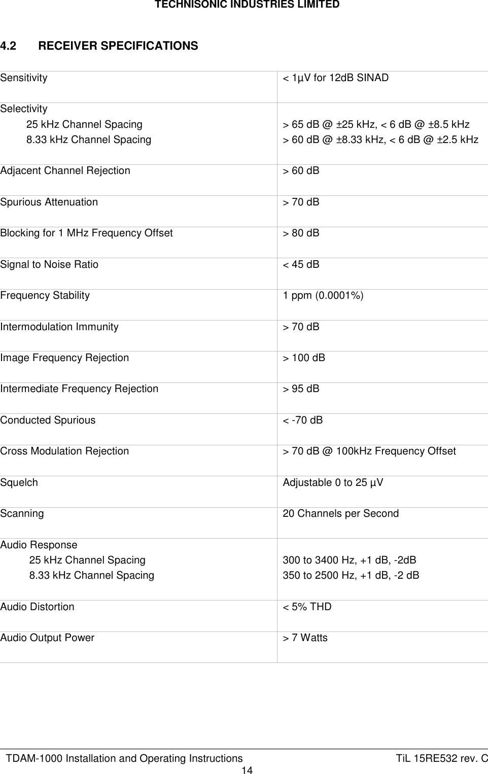 TECHNISONIC INDUSTRIES LIMITED   TDAM-1000 Installation and Operating Instructions  TiL 15RE532 rev. C 14  4.2  RECEIVER SPECIFICATIONS  Sensitivity  &lt; 1µV for 12dB SINAD Selectivity          25 kHz Channel Spacing          8.33 kHz Channel Spacing   &gt; 65 dB @ ±25 kHz, &lt; 6 dB @ ±8.5 kHz &gt; 60 dB @ ±8.33 kHz, &lt; 6 dB @ ±2.5 kHz Adjacent Channel Rejection  &gt; 60 dB Spurious Attenuation  &gt; 70 dB Blocking for 1 MHz Frequency Offset  &gt; 80 dB Signal to Noise Ratio  &lt; 45 dB Frequency Stability  1 ppm (0.0001%) Intermodulation Immunity  &gt; 70 dB Image Frequency Rejection  &gt; 100 dB Intermediate Frequency Rejection  &gt; 95 dB Conducted Spurious  &lt; -70 dB Cross Modulation Rejection  &gt; 70 dB @ 100kHz Frequency Offset Squelch  Adjustable 0 to 25 µV Scanning  20 Channels per Second Audio Response           25 kHz Channel Spacing           8.33 kHz Channel Spacing   300 to 3400 Hz, +1 dB, -2dB 350 to 2500 Hz, +1 dB, -2 dB Audio Distortion  &lt; 5% THD Audio Output Power  &gt; 7 Watts      