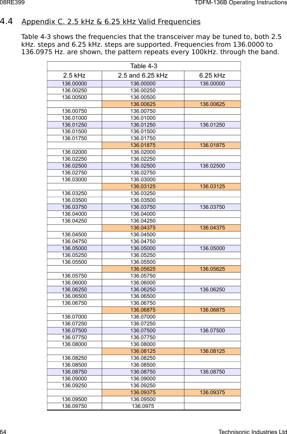 08RE399 TDFM-136B Operating Instructions4.4 Appendix C. 2.5 kHz &amp; 6.25 kHz Valid Frequencies   Table 4-3 shows the frequencies that the transceiver may be tuned to, both 2.5 kHz. steps and 6.25 kHz. steps are supported. Frequencies from 136.0000 to 136.0975 Hz. are shown, the pattern repeats every 100kHz. through the band.Table 4-32.5 kHz 2.5 and 6.25 kHz 6.25 kHz136.00000 136.00000 136.00000136.00250 136.00250136.00500 136.00500136.00625 136.00625136.00750 136.00750136.01000 136.01000136.01250 136.01250 136.01250136.01500 136.01500136.01750 136.01750136.01875 136.01875136.02000 136.02000136.02250 136.02250136.02500 136.02500 136.02500136.02750 136.02750136.03000 136.03000136.03125 136.03125136.03250 136.03250136.03500 136.03500136.03750 136.03750 136.03750136.04000 136.04000136.04250 136.04250136.04375 136.04375136.04500 136.04500136.04750 136.04750136.05000 136.05000 136.05000136.05250 136.05250136.05500 136.05500136.05625 136.05625136.05750 136.05750136.06000 136.06000136.06250 136.06250 136.06250136.06500 136.06500136.06750 136.06750136.06875 136.06875136.07000 136.07000136.07250 136.07250136.07500 136.07500 136.07500136.07750 136.07750136.08000 136.08000136.08125 136.08125136.08250 136.08250136.08500 136.08500136.08750 136.08750 136.08750136.09000 136.09000136.09250 136.09250136.09375 136.09375136.09500 136.09500136.09750 136.097564 Technisonic Industries Ltd