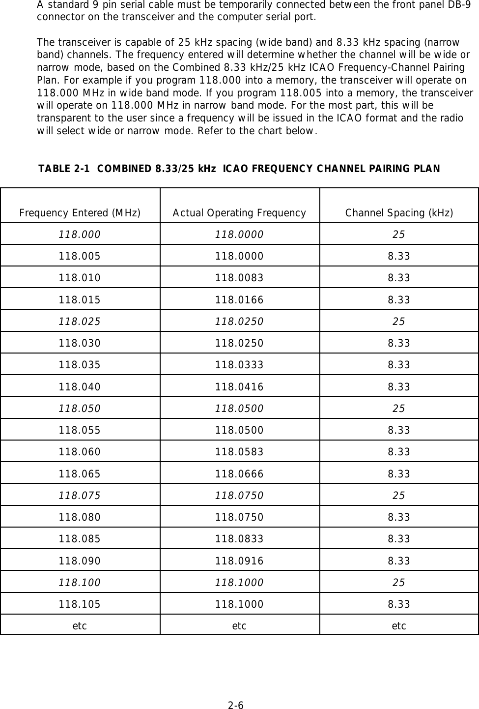 2-6  A standard 9 pin serial cable must be temporarily connected between the front panel DB-9connector on the transceiver and the computer serial port.The transceiver is capable of 25 kHz spacing (wide band) and 8.33 kHz spacing (narrowband) channels. The frequency entered will determine whether the channel will be wide ornarrow mode, based on the Combined 8.33 kHz/25 kHz ICAO Frequency-Channel PairingPlan. For example if you program 118.000 into a memory, the transceiver will operate on118.000 MHz in wide band mode. If you program 118.005 into a memory, the transceiverwill operate on 118.000 MHz in narrow band mode. For the most part, this will betransparent to the user since a frequency will be issued in the ICAO format and the radiowill select wide or narrow mode. Refer to the chart below.TABLE 2-1  COMBINED 8.33/25 kHz  ICAO FREQUENCY CHANNEL PAIRING PLANFrequency Entered (MHz) Actual Operating Frequency Channel Spacing (kHz)118.000 118.0000 25118.005 118.0000 8.33118.010 118.0083 8.33118.015 118.0166 8.33118.025 118.0250 25118.030 118.0250 8.33118.035 118.0333 8.33118.040 118.0416 8.33118.050 118.0500 25118.055 118.0500 8.33118.060 118.0583 8.33118.065 118.0666 8.33118.075 118.0750 25118.080 118.0750 8.33118.085 118.0833 8.33118.090 118.0916 8.33118.100 118.1000 25118.105 118.1000 8.33etc etc etc