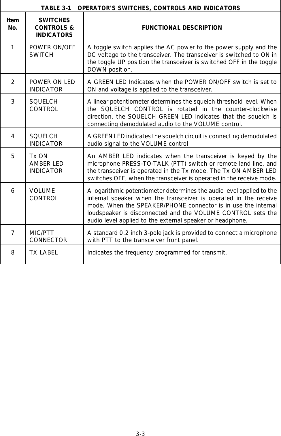3-3TABLE 3-1   OPERATOR&apos;S SWITCHES, CONTROLS AND INDICATORSItemNo. SWITCHESCONTROLS &amp;INDICATORS FUNCTIONAL DESCRIPTION1POWER ON/OFFSWITCH A toggle switch applies the AC power to the power supply and theDC voltage to the transceiver. The transceiver is switched to ON inthe toggle UP position the transceiver is switched OFF in the toggleDOWN position.2POWER ON LEDINDICATOR A GREEN LED Indicates when the POWER ON/OFF switch is set toON and voltage is applied to the transceiver.3SQUELCHCONTROL A linear potentiometer determines the squelch threshold level. Whenthe SQUELCH CONTROL is rotated in the counter-clockwisedirection, the SQUELCH GREEN LED indicates that the squelch isconnecting demodulated audio to the VOLUME control.4SQUELCHINDICATOR  A GREEN LED indicates the squelch circuit is connecting demodulatedaudio signal to the VOLUME control.5Tx ON AMBER LEDINDICATORAn AMBER LED indicates when the transceiver is keyed by themicrophone PRESS-TO-TALK (PTT) switch or remote land line, andthe transceiver is operated in the Tx mode. The Tx ON AMBER LEDswitches OFF, when the transceiver is operated in the receive mode.6VOLUMECONTROL A logarithmic potentiometer determines the audio level applied to theinternal speaker when the transceiver is operated in the receivemode. When the SPEAKER/PHONE connector is in use the internalloudspeaker is disconnected and the VOLUME CONTROL sets theaudio level applied to the external speaker or headphone.7MIC/PTTCONNECTOR A standard 0.2 inch 3-pole jack is provided to connect a microphonewith PTT to the transceiver front panel.8TX LABEL Indicates the frequency programmed for transmit.