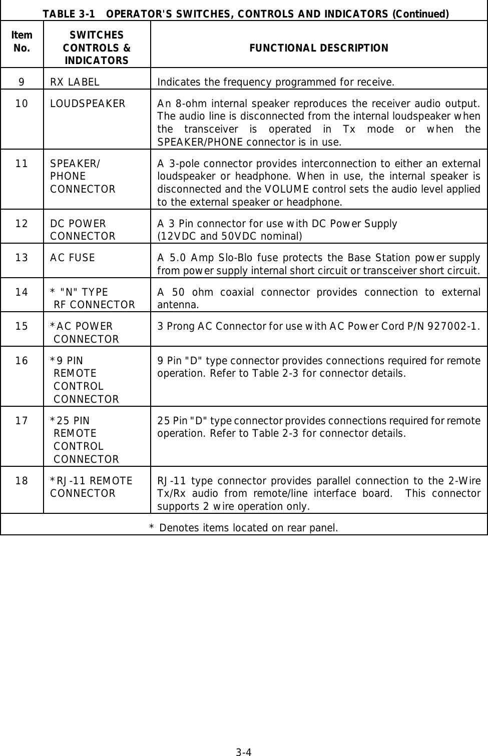 3-4 TABLE 3-1   OPERATOR&apos;S SWITCHES, CONTROLS AND INDICATORS (Continued)ItemNo. SWITCHESCONTROLS &amp;INDICATORS FUNCTIONAL DESCRIPTION9RX LABEL Indicates the frequency programmed for receive.10 LOUDSPEAKER An 8-ohm internal speaker reproduces the receiver audio output.The audio line is disconnected from the internal loudspeaker whenthe transceiver is operated in Tx mode or when theSPEAKER/PHONE connector is in use.11 SPEAKER/PHONECONNECTORA 3-pole connector provides interconnection to either an externalloudspeaker or headphone. When in use, the internal speaker isdisconnected and the VOLUME control sets the audio level appliedto the external speaker or headphone.12 DC POWERCONNECTOR A 3 Pin connector for use with DC Power Supply (12VDC and 50VDC nominal)13 AC FUSE A 5.0 Amp Slo-Blo fuse protects the Base Station power supplyfrom power supply internal short circuit or transceiver short circuit.14 * &quot;N&quot; TYPE RF CONNECTOR A 50 ohm coaxial connector provides connection to externalantenna.15 *AC POWER CONNECTOR 3 Prong AC Connector for use with AC Power Cord P/N 927002-1.16 *9 PIN REMOTE CONTROL CONNECTOR9 Pin &quot;D&quot; type connector provides connections required for remoteoperation. Refer to Table 2-3 for connector details.17 *25 PIN REMOTE CONTROL CONNECTOR25 Pin &quot;D&quot; type connector provides connections required for remoteoperation. Refer to Table 2-3 for connector details.18 *RJ-11 REMOTE CONNECTOR RJ-11 type connector provides parallel connection to the 2-WireTx/Rx audio from remote/line interface board.  This connectorsupports 2 wire operation only.* Denotes items located on rear panel.