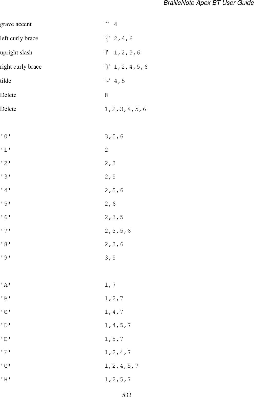 BrailleNote Apex BT User Guide   533  grave accent  &apos;`&apos;  4 left curly brace  &apos;{&apos;  2,4,6 upright slash  &apos;|&apos;  1,2,5,6 right curly brace  &apos;}&apos;  1,2,4,5,6 tilde  &apos;~&apos;  4,5 Delete  8 Delete  1,2,3,4,5,6  &apos;0&apos;  3,5,6 &apos;1&apos;  2 &apos;2&apos;  2,3 &apos;3&apos;  2,5 &apos;4&apos;  2,5,6 &apos;5&apos;  2,6 &apos;6&apos;  2,3,5 &apos;7&apos;  2,3,5,6 &apos;8&apos;  2,3,6 &apos;9&apos;  3,5  &apos;A&apos;  1,7 &apos;B&apos;  1,2,7 &apos;C&apos;  1,4,7 &apos;D&apos;  1,4,5,7 &apos;E&apos;  1,5,7 &apos;F&apos;  1,2,4,7 &apos;G&apos;  1,2,4,5,7 &apos;H&apos;  1,2,5,7 