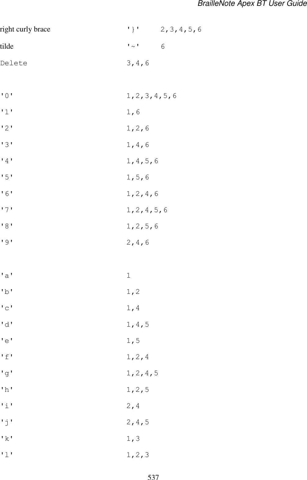 BrailleNote Apex BT User Guide   537  right curly brace  &apos;}&apos;  2,3,4,5,6 tilde  &apos;~&apos;  6 Delete  3,4,6  &apos;0&apos;  1,2,3,4,5,6 &apos;1&apos;  1,6 &apos;2&apos;  1,2,6 &apos;3&apos;  1,4,6 &apos;4&apos;  1,4,5,6 &apos;5&apos;  1,5,6 &apos;6&apos;  1,2,4,6 &apos;7&apos;  1,2,4,5,6 &apos;8&apos;  1,2,5,6 &apos;9&apos;  2,4,6  &apos;a&apos;  1 &apos;b&apos;  1,2 &apos;c&apos;  1,4 &apos;d&apos;  1,4,5 &apos;e&apos;  1,5 &apos;f&apos;  1,2,4 &apos;g&apos;  1,2,4,5 &apos;h&apos;  1,2,5 &apos;i&apos;  2,4 &apos;j&apos;  2,4,5 &apos;k&apos;  1,3 &apos;l&apos;  1,2,3 