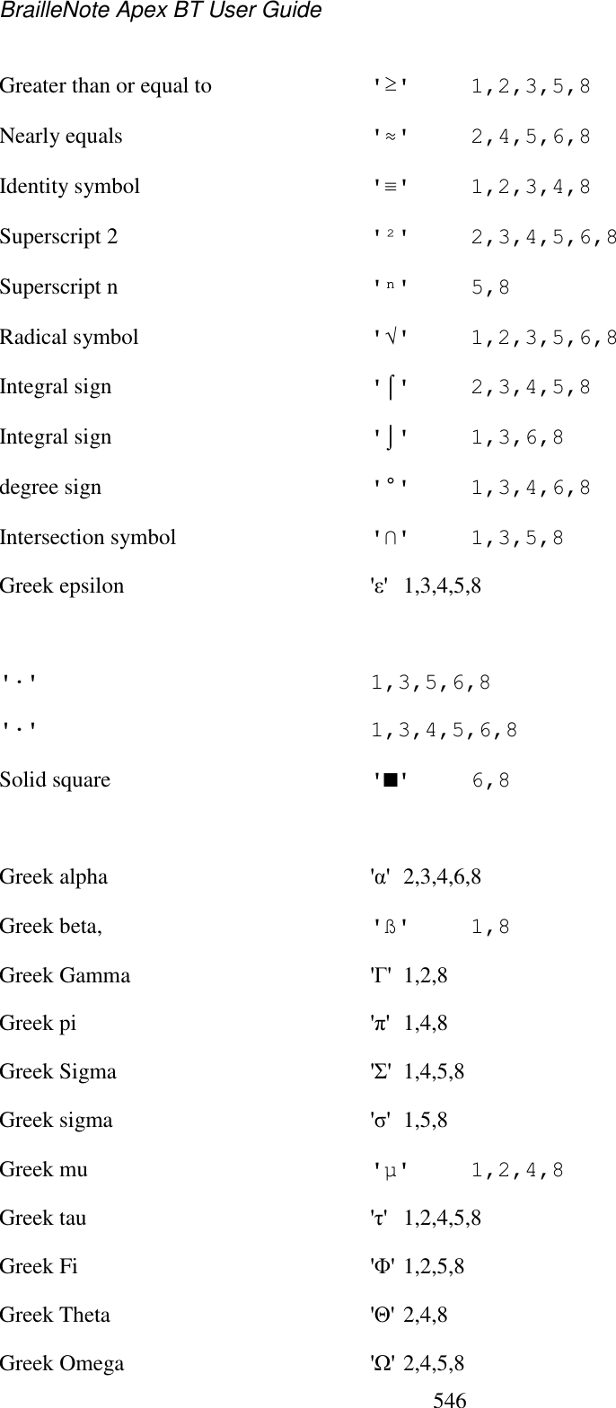 BrailleNote Apex BT User Guide   546  Greater than or equal to  &apos;≥&apos;  1,2,3,5,8 Nearly equals  &apos;≈&apos;  2,4,5,6,8 Identity symbol  &apos;≡&apos;  1,2,3,4,8 Superscript 2   &apos;²&apos;  2,3,4,5,6,8 Superscript n  &apos;ⁿ&apos;  5,8 Radical symbol   &apos;√&apos;  1,2,3,5,6,8 Integral sign   &apos;⌠&apos;  2,3,4,5,8 Integral sign   &apos;⌡&apos;  1,3,6,8 degree sign  &apos;°&apos;  1,3,4,6,8 Intersection symbol   &apos;∩&apos;  1,3,5,8 Greek epsilon  &apos;ε&apos;  1,3,4,5,8   &apos;·&apos;  1,3,5,6,8 &apos;∙&apos;  1,3,4,5,6,8 Solid square   &apos;⍒&apos;  6,8   Greek alpha   &apos;α&apos;  2,3,4,6,8 Greek beta,   &apos;ß&apos;  1,8 Greek Gamma   &apos;Γ&apos;  1,2,8 Greek pi   &apos;π&apos;  1,4,8 Greek Sigma   &apos;Σ&apos;  1,4,5,8 Greek sigma   &apos;ζ&apos;  1,5,8 Greek mu   &apos;µ&apos;  1,2,4,8 Greek tau   &apos;η&apos;  1,2,4,5,8 Greek Fi   &apos;Φ&apos; 1,2,5,8 Greek Theta   &apos;Θ&apos; 2,4,8 Greek Omega   &apos;Ω&apos; 2,4,5,8 