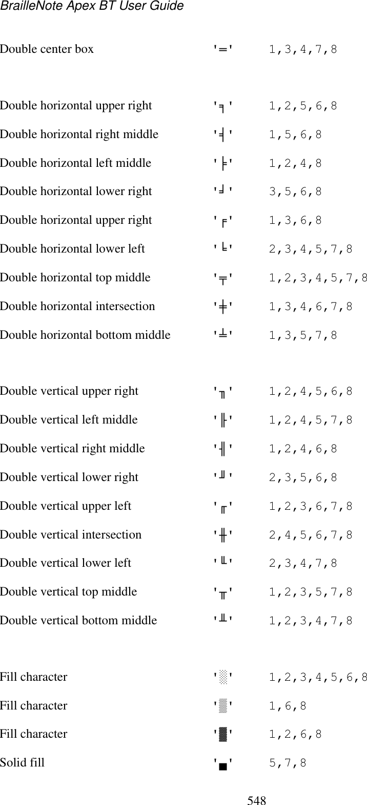 BrailleNote Apex BT User Guide   548  Double center box  &apos;⌭&apos;  1,3,4,7,8   Double horizontal upper right  &apos;⌲&apos;  1,2,5,6,8 Double horizontal right middle   &apos;⌾&apos;  1,5,6,8 Double horizontal left middle  &apos;⌻&apos;  1,2,4,8 Double horizontal lower right   &apos;⌸&apos;  3,5,6,8 Double horizontal upper right  &apos;⌯&apos;  1,3,6,8 Double horizontal lower left  &apos;⌵&apos;  2,3,4,5,7,8 Double horizontal top middle  &apos;⍁&apos;  1,2,3,4,5,7,8 Double horizontal intersection  &apos;⍇&apos;  1,3,4,6,7,8 Double horizontal bottom middle  &apos;⍄&apos;  1,3,5,7,8   Double vertical upper right  &apos;⌳&apos;  1,2,4,5,6,8 Double vertical left middle   &apos;⌼&apos;  1,2,4,5,7,8 Double vertical right middle  &apos;⌿&apos;  1,2,4,6,8 Double vertical lower right   &apos;⌹&apos;  2,3,5,6,8 Double vertical upper left  &apos;⌰&apos;  1,2,3,6,7,8 Double vertical intersection  &apos;⍈&apos;  2,4,5,6,7,8 Double vertical lower left  &apos;⌶&apos;  2,3,4,7,8 Double vertical top middle  &apos;⍂&apos;  1,2,3,5,7,8 Double vertical bottom middle  &apos;⍅&apos;  1,2,3,4,7,8   Fill character   &apos;⍏&apos;  1,2,3,4,5,6,8 Fill character   &apos;⍐&apos;  1,6,8 Fill character   &apos;⍑&apos;  1,2,6,8 Solid fill   &apos;⍋&apos;  5,7,8 