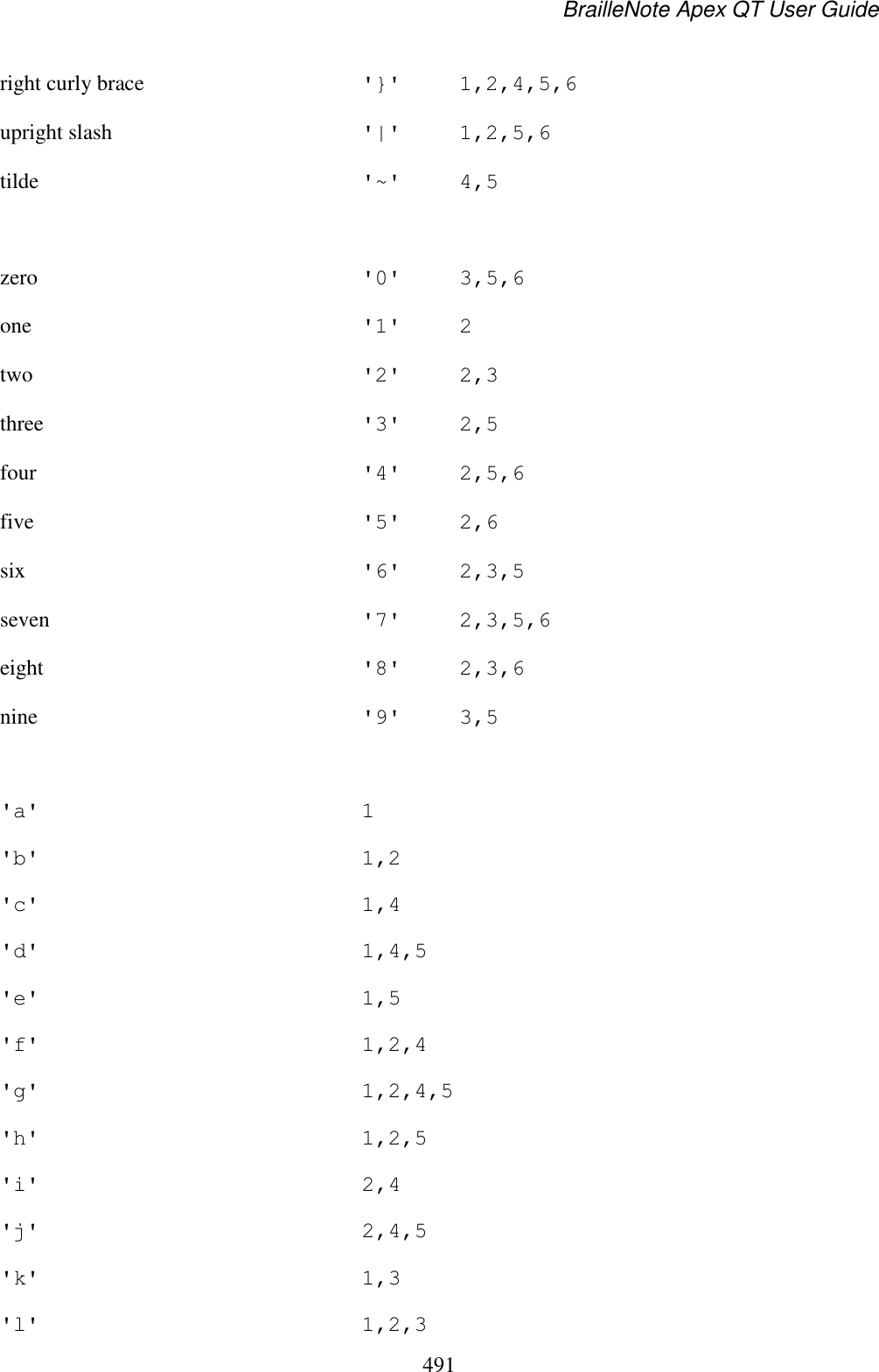 BrailleNote Apex QT User Guide  491  right curly brace  &apos;}&apos;  1,2,4,5,6 upright slash  &apos;|&apos;  1,2,5,6 tilde  &apos;~&apos;  4,5  zero  &apos;0&apos;  3,5,6 one  &apos;1&apos;  2 two  &apos;2&apos;  2,3 three  &apos;3&apos;  2,5 four  &apos;4&apos;  2,5,6 five  &apos;5&apos;  2,6 six  &apos;6&apos;  2,3,5 seven  &apos;7&apos;  2,3,5,6 eight  &apos;8&apos;  2,3,6 nine  &apos;9&apos;  3,5  &apos;a&apos;  1 &apos;b&apos;  1,2 &apos;c&apos;  1,4 &apos;d&apos;  1,4,5 &apos;e&apos;  1,5 &apos;f&apos;  1,2,4 &apos;g&apos;  1,2,4,5 &apos;h&apos;  1,2,5 &apos;i&apos;  2,4 &apos;j&apos;  2,4,5 &apos;k&apos;  1,3 &apos;l&apos;  1,2,3 