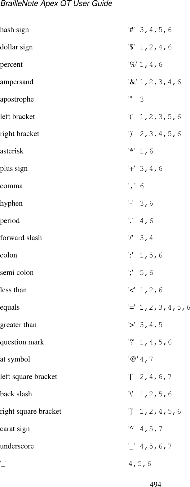 BrailleNote Apex QT User Guide  494  hash sign  &apos;#&apos;  3,4,5,6 dollar sign  &apos;$&apos;  1,2,4,6 percent  &apos;%&apos; 1,4,6 ampersand  &apos;&amp;&apos; 1,2,3,4,6 apostrophe  &apos;&apos;&apos;  3 left bracket  &apos;(&apos;  1,2,3,5,6 right bracket  &apos;)&apos;  2,3,4,5,6 asterisk  &apos;*&apos;  1,6 plus sign  &apos;+&apos;  3,4,6 comma  &apos;,&apos;  6 hyphen  &apos;-&apos;  3,6 period  &apos;.&apos;  4,6 forward slash  &apos;/&apos;  3,4 colon  &apos;:&apos;  1,5,6 semi colon  &apos;;&apos;  5,6 less than  &apos;&lt;&apos;  1,2,6 equals  &apos;=&apos;  1,2,3,4,5,6 greater than  &apos;&gt;&apos;  3,4,5 question mark  &apos;?&apos;  1,4,5,6 at symbol  &apos;@&apos; 4,7 left square bracket  &apos;[&apos;  2,4,6,7 back slash  &apos;\&apos;  1,2,5,6 right square bracket  &apos;]&apos;  1,2,4,5,6 carat sign  &apos;^&apos;  4,5,7 underscore  &apos;_&apos;  4,5,6,7 &apos;_&apos;  4,5,6 