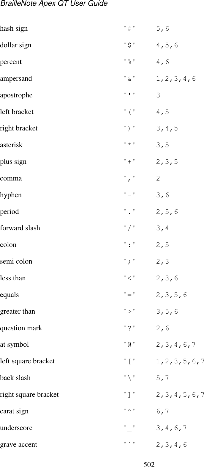 BrailleNote Apex QT User Guide  502  hash sign  &apos;#&apos;  5,6 dollar sign  &apos;$&apos;  4,5,6 percent  &apos;%&apos;  4,6 ampersand  &apos;&amp;&apos;  1,2,3,4,6 apostrophe  &apos;&apos;&apos;  3 left bracket  &apos;(&apos;  4,5 right bracket  &apos;)&apos;  3,4,5 asterisk  &apos;*&apos;  3,5 plus sign  &apos;+&apos;  2,3,5 comma  &apos;,&apos;  2 hyphen  &apos;-&apos;  3,6 period  &apos;.&apos;  2,5,6 forward slash  &apos;/&apos;  3,4 colon  &apos;:&apos;  2,5 semi colon  &apos;;&apos;  2,3 less than  &apos;&lt;&apos;  2,3,6 equals  &apos;=&apos;  2,3,5,6 greater than  &apos;&gt;&apos;  3,5,6 question mark  &apos;?&apos;  2,6 at symbol  &apos;@&apos;  2,3,4,6,7 left square bracket  &apos;[&apos;  1,2,3,5,6,7 back slash  &apos;\&apos;  5,7 right square bracket  &apos;]&apos;  2,3,4,5,6,7 carat sign  &apos;^&apos;  6,7 underscore  &apos;_&apos;  3,4,6,7 grave accent  &apos;`&apos;  2,3,4,6 