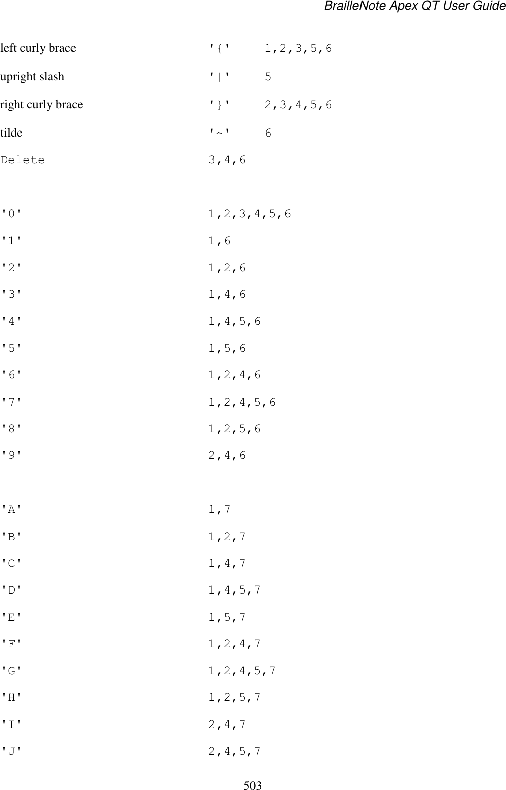 BrailleNote Apex QT User Guide  503  left curly brace  &apos;{&apos;  1,2,3,5,6 upright slash  &apos;|&apos;  5 right curly brace  &apos;}&apos;  2,3,4,5,6 tilde  &apos;~&apos;  6 Delete  3,4,6  &apos;0&apos;  1,2,3,4,5,6 &apos;1&apos;  1,6 &apos;2&apos;  1,2,6 &apos;3&apos;  1,4,6 &apos;4&apos;  1,4,5,6 &apos;5&apos;  1,5,6 &apos;6&apos;  1,2,4,6 &apos;7&apos;  1,2,4,5,6 &apos;8&apos;  1,2,5,6 &apos;9&apos;  2,4,6  &apos;A&apos;  1,7 &apos;B&apos;  1,2,7 &apos;C&apos;  1,4,7 &apos;D&apos;  1,4,5,7 &apos;E&apos;  1,5,7 &apos;F&apos;  1,2,4,7 &apos;G&apos;  1,2,4,5,7 &apos;H&apos;  1,2,5,7 &apos;I&apos;  2,4,7 &apos;J&apos;  2,4,5,7 