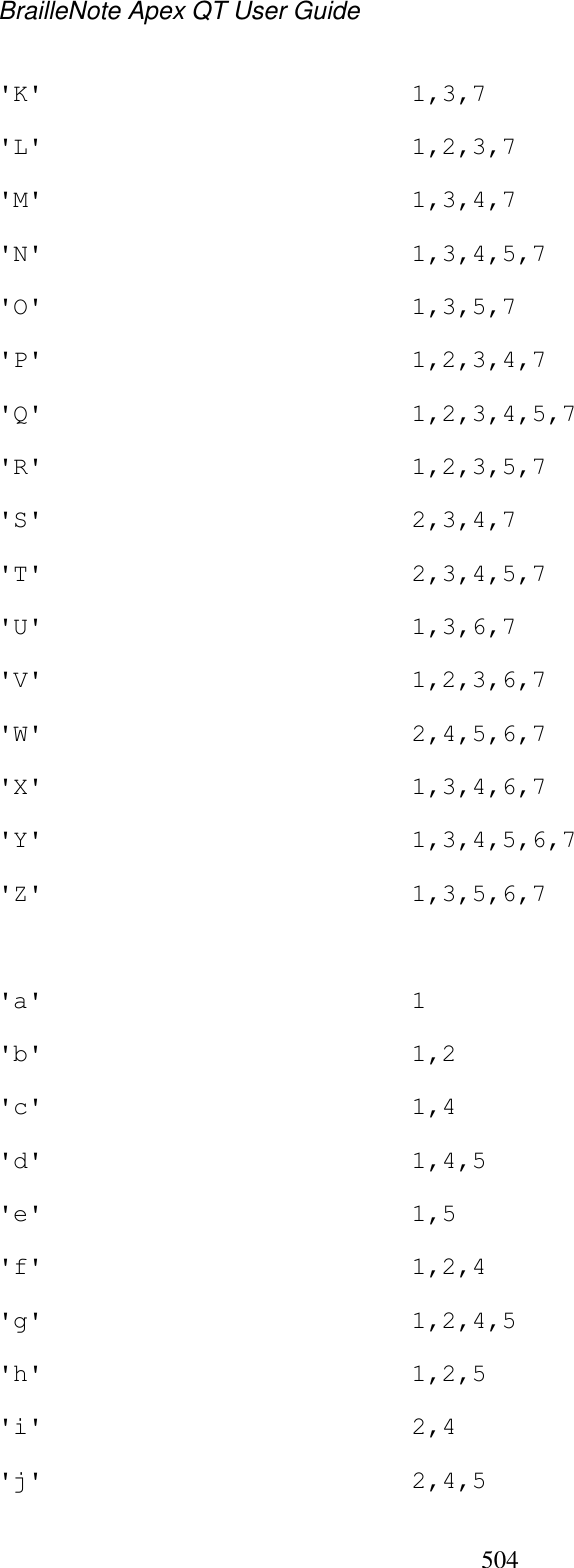 BrailleNote Apex QT User Guide  504  &apos;K&apos;  1,3,7 &apos;L&apos;  1,2,3,7 &apos;M&apos;  1,3,4,7 &apos;N&apos;  1,3,4,5,7 &apos;O&apos;  1,3,5,7 &apos;P&apos;  1,2,3,4,7 &apos;Q&apos;  1,2,3,4,5,7 &apos;R&apos;  1,2,3,5,7 &apos;S&apos;  2,3,4,7 &apos;T&apos;  2,3,4,5,7 &apos;U&apos;  1,3,6,7 &apos;V&apos;  1,2,3,6,7 &apos;W&apos;  2,4,5,6,7 &apos;X&apos;  1,3,4,6,7 &apos;Y&apos;  1,3,4,5,6,7 &apos;Z&apos;  1,3,5,6,7  &apos;a&apos;  1 &apos;b&apos;  1,2 &apos;c&apos;  1,4 &apos;d&apos;  1,4,5 &apos;e&apos;  1,5 &apos;f&apos;  1,2,4 &apos;g&apos;  1,2,4,5 &apos;h&apos;  1,2,5 &apos;i&apos;  2,4 &apos;j&apos;  2,4,5 