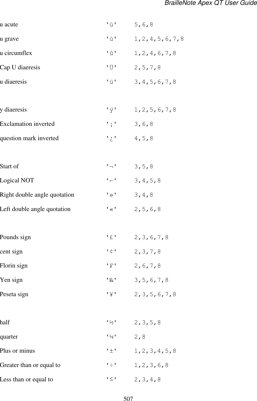 BrailleNote Apex QT User Guide  507  u acute  &apos;ú&apos;  5,6,8 u grave  &apos;ù&apos;  1,2,4,5,6,7,8 u circumflex  &apos;û&apos;  1,2,4,6,7,8 Cap U diaeresis  &apos;Ü&apos;  2,5,7,8 u diaeresis  &apos;ü&apos;  3,4,5,6,7,8  y diaeresis  &apos;ÿ&apos;  1,2,5,6,7,8 Exclamation inverted  &apos;¡&apos;  3,6,8 question mark inverted  &apos;¿&apos;  4,5,8   Start of   &apos;¬&apos;  3,5,8 Logical NOT   &apos;⌐&apos;  3,4,5,8 Right double angle quotation  &apos;»&apos;  3,4,8 Left double angle quotation  &apos;«&apos;  2,5,6,8   Pounds sign  &apos;£&apos;  2,3,6,7,8 cent sign  &apos;¢&apos;  2,3,7,8 Florin sign  &apos;₣&apos;  2,6,7,8 Yen sign   &apos;₧&apos;  3,5,6,7,8 Peseta sign   &apos;¥&apos;  2,3,5,6,7,8   half   &apos;½&apos;  2,3,5,8 quarter  &apos;¼&apos;  2,8 Plus or minus  &apos;±&apos;  1,2,3,4,5,8 Greater than or equal to  &apos;÷&apos;  1,2,3,6,8 Less than or equal to  &apos;≤&apos;  2,3,4,8 