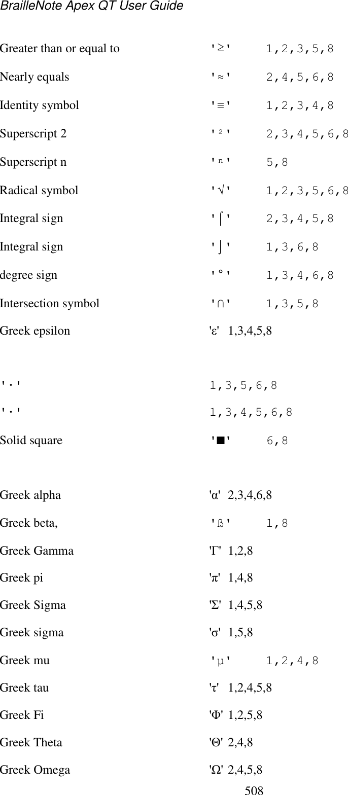 BrailleNote Apex QT User Guide  508  Greater than or equal to  &apos;≥&apos;  1,2,3,5,8 Nearly equals  &apos;≈&apos;  2,4,5,6,8 Identity symbol  &apos;≡&apos;  1,2,3,4,8 Superscript 2   &apos;²&apos;  2,3,4,5,6,8 Superscript n  &apos;ⁿ&apos;  5,8 Radical symbol   &apos;√&apos;  1,2,3,5,6,8 Integral sign   &apos;⌠&apos;  2,3,4,5,8 Integral sign   &apos;⌡&apos;  1,3,6,8 degree sign  &apos;°&apos;  1,3,4,6,8 Intersection symbol   &apos;∩&apos;  1,3,5,8 Greek epsilon  &apos;ε&apos;  1,3,4,5,8   &apos;·&apos;  1,3,5,6,8 &apos;∙&apos;  1,3,4,5,6,8 Solid square   &apos;⍒&apos;  6,8   Greek alpha   &apos;α&apos;  2,3,4,6,8 Greek beta,   &apos;ß&apos;  1,8 Greek Gamma   &apos;Γ&apos;  1,2,8 Greek pi   &apos;π&apos;  1,4,8 Greek Sigma   &apos;Σ&apos;  1,4,5,8 Greek sigma   &apos;ζ&apos;  1,5,8 Greek mu   &apos;µ&apos;  1,2,4,8 Greek tau   &apos;η&apos;  1,2,4,5,8 Greek Fi   &apos;Φ&apos; 1,2,5,8 Greek Theta   &apos;Θ&apos; 2,4,8 Greek Omega   &apos;Ω&apos; 2,4,5,8 