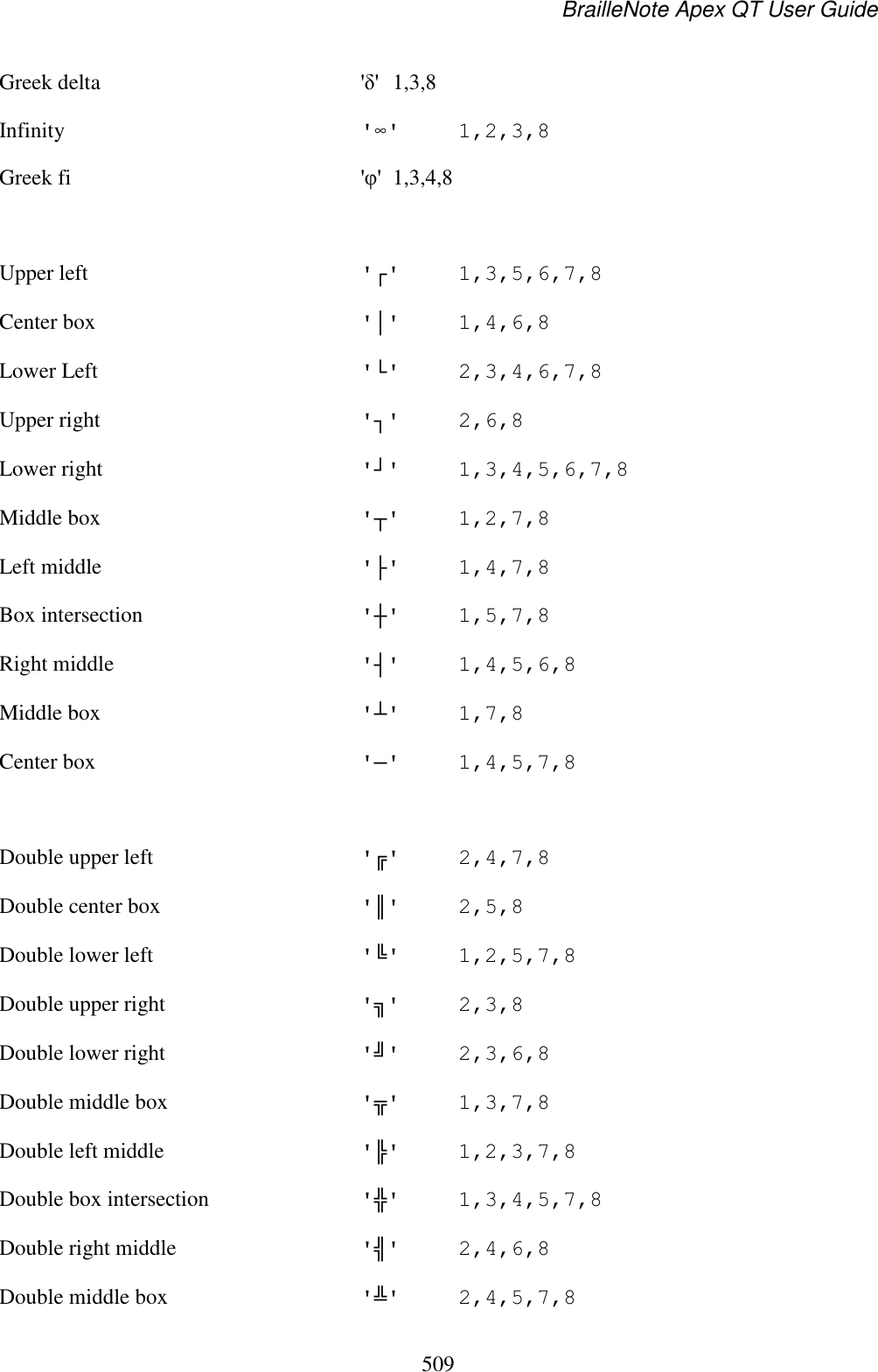 BrailleNote Apex QT User Guide  509  Greek delta   &apos;δ&apos;  1,3,8 Infinity   &apos;∞&apos;  1,2,3,8 Greek fi   &apos;θ&apos;  1,3,4,8   Upper left  &apos;⌤&apos;  1,3,5,6,7,8 Center box   &apos;⌣&apos;  1,4,6,8 Lower Left  &apos;⌦&apos;  2,3,4,6,7,8 Upper right   &apos;⌥&apos;  2,6,8 Lower right  &apos;⌧&apos;  1,3,4,5,6,7,8 Middle box  &apos;⟩&apos;  1,2,7,8 Left middle  &apos;⌨&apos;  1,4,7,8 Box intersection  &apos;⌬&apos;  1,5,7,8 Right middle  &apos;⟨&apos;  1,4,5,6,8 Middle box  &apos;⌫&apos;  1,7,8 Center box  &apos;⌢&apos;  1,4,5,7,8   Double upper left  &apos;⌱&apos;  2,4,7,8 Double center box   &apos;⌮&apos;  2,5,8 Double lower left  &apos;⌷&apos;  1,2,5,7,8 Double upper right   &apos;⌴&apos;  2,3,8 Double lower right  &apos;⌺&apos;  2,3,6,8 Double middle box  &apos;⍃&apos;  1,3,7,8 Double left middle  &apos;⌽&apos;  1,2,3,7,8 Double box intersection  &apos;⍉&apos;  1,3,4,5,7,8 Double right middle  &apos;⍀&apos;  2,4,6,8 Double middle box  &apos;⍆&apos;  2,4,5,7,8 