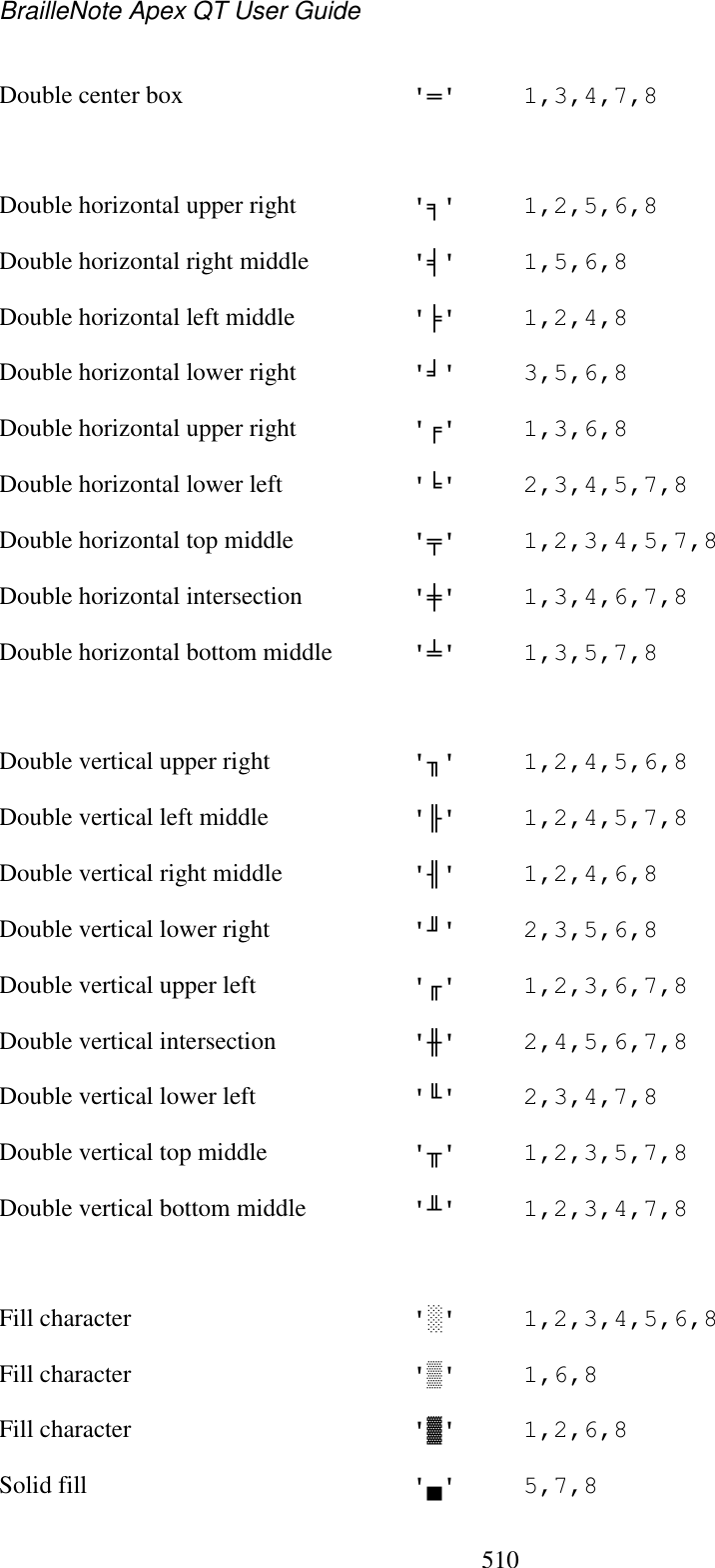 BrailleNote Apex QT User Guide  510  Double center box  &apos;⌭&apos;  1,3,4,7,8   Double horizontal upper right  &apos;⌲&apos;  1,2,5,6,8 Double horizontal right middle   &apos;⌾&apos;  1,5,6,8 Double horizontal left middle  &apos;⌻&apos;  1,2,4,8 Double horizontal lower right   &apos;⌸&apos;  3,5,6,8 Double horizontal upper right  &apos;⌯&apos;  1,3,6,8 Double horizontal lower left  &apos;⌵&apos;  2,3,4,5,7,8 Double horizontal top middle  &apos;⍁&apos;  1,2,3,4,5,7,8 Double horizontal intersection  &apos;⍇&apos;  1,3,4,6,7,8 Double horizontal bottom middle  &apos;⍄&apos;  1,3,5,7,8   Double vertical upper right  &apos;⌳&apos;  1,2,4,5,6,8 Double vertical left middle   &apos;⌼&apos;  1,2,4,5,7,8 Double vertical right middle  &apos;⌿&apos;  1,2,4,6,8 Double vertical lower right   &apos;⌹&apos;  2,3,5,6,8 Double vertical upper left  &apos;⌰&apos;  1,2,3,6,7,8 Double vertical intersection  &apos;⍈&apos;  2,4,5,6,7,8 Double vertical lower left  &apos;⌶&apos;  2,3,4,7,8 Double vertical top middle  &apos;⍂&apos;  1,2,3,5,7,8 Double vertical bottom middle  &apos;⍅&apos;  1,2,3,4,7,8   Fill character   &apos;⍏&apos;  1,2,3,4,5,6,8 Fill character   &apos;⍐&apos;  1,6,8 Fill character   &apos;⍑&apos;  1,2,6,8 Solid fill   &apos;⍋&apos;  5,7,8 