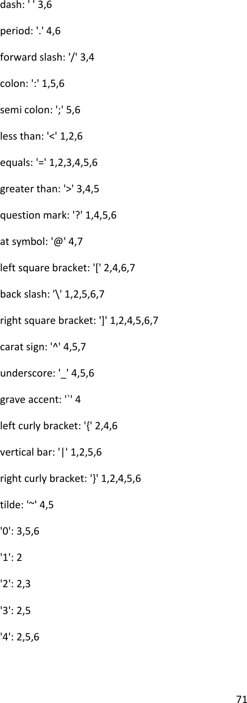 71 dash: &apos; &apos; 3,6 period: &apos;.&apos; 4,6 forward slash: &apos;/&apos; 3,4 colon: &apos;:&apos; 1,5,6 semi colon: &apos;;&apos; 5,6 less than: &apos;&lt;&apos; 1,2,6 equals: &apos;=&apos; 1,2,3,4,5,6 greater than: &apos;&gt;&apos; 3,4,5 question mark: &apos;?&apos; 1,4,5,6 at symbol: &apos;@&apos; 4,7 left square bracket: &apos;[&apos; 2,4,6,7 back slash: &apos;\&apos; 1,2,5,6,7 right square bracket: &apos;]&apos; 1,2,4,5,6,7 carat sign: &apos;^&apos; 4,5,7 underscore: &apos;_&apos; 4,5,6 grave accent: &apos;`&apos; 4 left curly bracket: &apos;{&apos; 2,4,6 vertical bar: &apos;|&apos; 1,2,5,6 right curly bracket: &apos;}&apos; 1,2,4,5,6 tilde: &apos;~&apos; 4,5 &apos;0&apos;: 3,5,6 &apos;1&apos;: 2 &apos;2&apos;: 2,3 &apos;3&apos;: 2,5 &apos;4&apos;: 2,5,6 