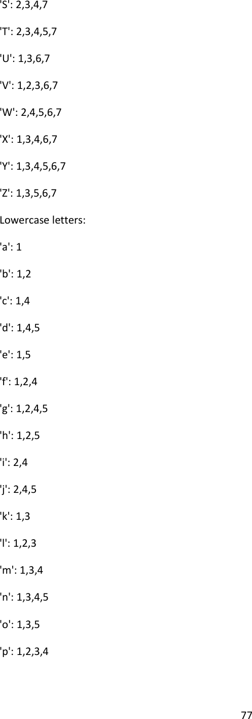 77 &apos;S&apos;: 2,3,4,7 &apos;T&apos;: 2,3,4,5,7 &apos;U&apos;: 1,3,6,7 &apos;V&apos;: 1,2,3,6,7 &apos;W&apos;: 2,4,5,6,7 &apos;X&apos;: 1,3,4,6,7 &apos;Y&apos;: 1,3,4,5,6,7 &apos;Z&apos;: 1,3,5,6,7 Lowercase letters: &apos;a&apos;: 1 &apos;b&apos;: 1,2 &apos;c&apos;: 1,4 &apos;d&apos;: 1,4,5 &apos;e&apos;: 1,5 &apos;f&apos;: 1,2,4 &apos;g&apos;: 1,2,4,5 &apos;h&apos;: 1,2,5 &apos;i&apos;: 2,4 &apos;j&apos;: 2,4,5 &apos;k&apos;: 1,3 &apos;l&apos;: 1,2,3 &apos;m&apos;: 1,3,4 &apos;n&apos;: 1,3,4,5 &apos;o&apos;: 1,3,5 &apos;p&apos;: 1,2,3,4 