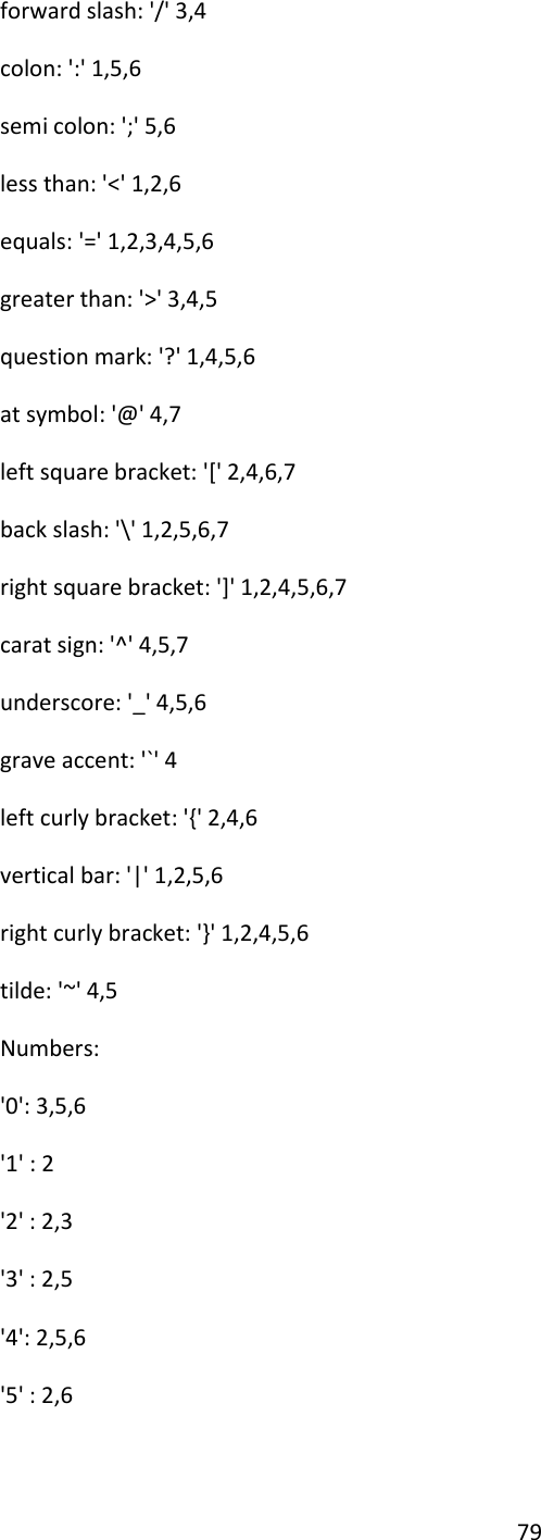 79 forward slash: &apos;/&apos; 3,4 colon: &apos;:&apos; 1,5,6 semi colon: &apos;;&apos; 5,6 less than: &apos;&lt;&apos; 1,2,6 equals: &apos;=&apos; 1,2,3,4,5,6 greater than: &apos;&gt;&apos; 3,4,5 question mark: &apos;?&apos; 1,4,5,6 at symbol: &apos;@&apos; 4,7 left square bracket: &apos;[&apos; 2,4,6,7 back slash: &apos;\&apos; 1,2,5,6,7 right square bracket: &apos;]&apos; 1,2,4,5,6,7 carat sign: &apos;^&apos; 4,5,7 underscore: &apos;_&apos; 4,5,6 grave accent: &apos;`&apos; 4 left curly bracket: &apos;{&apos; 2,4,6 vertical bar: &apos;|&apos; 1,2,5,6 right curly bracket: &apos;}&apos; 1,2,4,5,6 tilde: &apos;~&apos; 4,5 Numbers: &apos;0&apos;: 3,5,6               &apos;1&apos; : 2 &apos;2&apos; : 2,3              &apos;3&apos; : 2,5              &apos;4&apos;: 2,5,6               &apos;5&apos; : 2,6             