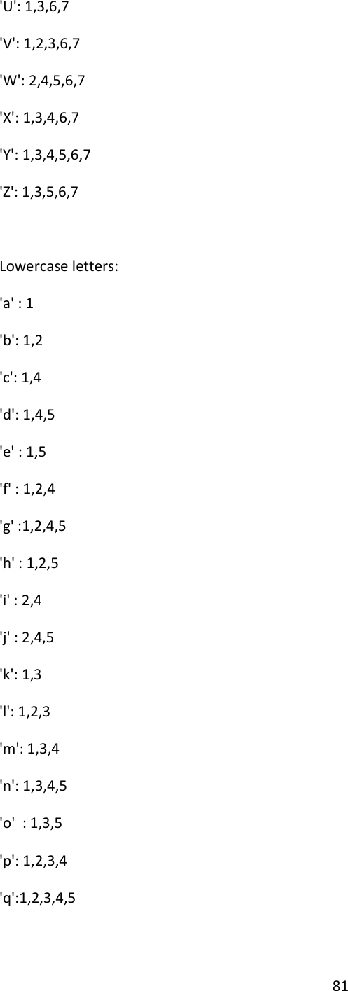 81 &apos;U&apos;: 1,3,6,7 &apos;V&apos;: 1,2,3,6,7 &apos;W&apos;: 2,4,5,6,7 &apos;X&apos;: 1,3,4,6,7 &apos;Y&apos;: 1,3,4,5,6,7 &apos;Z&apos;: 1,3,5,6,7             Lowercase letters: &apos;a&apos; : 1 &apos;b&apos;: 1,2               &apos;c&apos;: 1,4               &apos;d&apos;: 1,4,5               &apos;e&apos; : 1,5              &apos;f&apos; : 1,2,4              &apos;g&apos; :1,2,4,5              &apos;h&apos; : 1,2,5              &apos;i&apos; : 2,4              &apos;j&apos; : 2,4,5              &apos;k&apos;: 1,3               &apos;l&apos;: 1,2,3               &apos;m&apos;: 1,3,4               &apos;n&apos;: 1,3,4,5               &apos;o&apos;  : 1,3,5             &apos;p&apos;: 1,2,3,4               &apos;q&apos;:1,2,3,4,5               