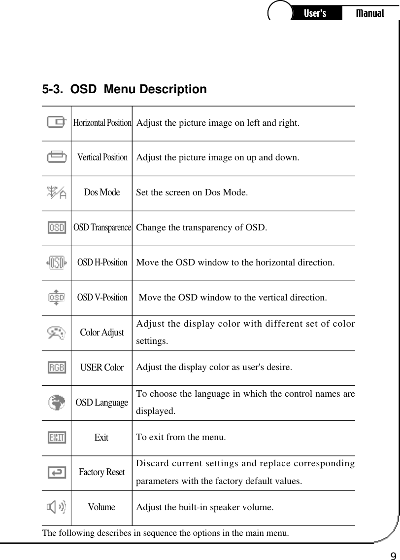 95-3.  OSD  Menu DescriptionAdjust the picture image on left and right.Set the screen on Dos Mode.Horizontal PositionDos ModeAdjust the picture image on up and down.Vertical PositionChange the transparency of OSD.OSD TransparenceMove the OSD window to the horizontal direction.OSD H-PositionMove the OSD window to the vertical direction.OSD V-PositionAdjust the display color with different set of colorsettings.Color AdjustAdjust the display color as user&apos;s desire.USER Color To choose the language in which the control names aredisplayed.OSD LanguageTo exit from the menu.E x i tDiscard current settings and replace correspondingparameters with the factory default values.Factory ResetAdjust the built-in speaker volume.V o l u m eThe following describes in sequence the options in the main menu.