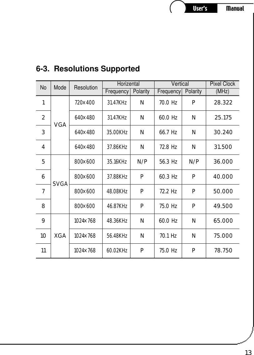 136-3.  Resolutions SupportedHorizentalFrequency   PolarityResolutionModeNoVertical Frequency   PolarityPixelClock(MHz)2 8 . 3 2 22 5 . 1 7 53 0 . 2 4 03 1 . 5 0 03 6 . 0 0 04 0 . 0 0 05 0 . 0 0 04 9 . 5 0 06 5 . 0 0 07 5 . 0 0 07 8 . 7 5 0PNNNN / PPPPNNPNNNNN / PPPPNNP3 1 . 4 7 K H z3 1 . 4 7 K H z3 5 . 0 0 K H z3 7 . 8 6 K H z3 5 . 1 6 K H z3 7 . 8 8 K H z4 8 . 0 8 K H z4 6 . 8 7 K H z4 8 . 3 6 K H z5 6 . 4 8 K H z6 0 . 0 2 K H z7 2 0×4 0 06 4 0×4 8 06 4 0×4 8 06 4 0×4 8 08 0 0×6 0 08 0 0×6 0 08 0 0×6 0 08 0 0×6 0 01 0 2 4×7 6 81 0 2 4×7 6 81 0 2 4×7 6 81234567891 01 1V G AS V G AX G A70.0 Hz60.0 Hz66.7 Hz72.8 Hz56.3 Hz60.3 Hz72.2 Hz75.0 Hz60.0 Hz70.1 Hz75.0 Hz