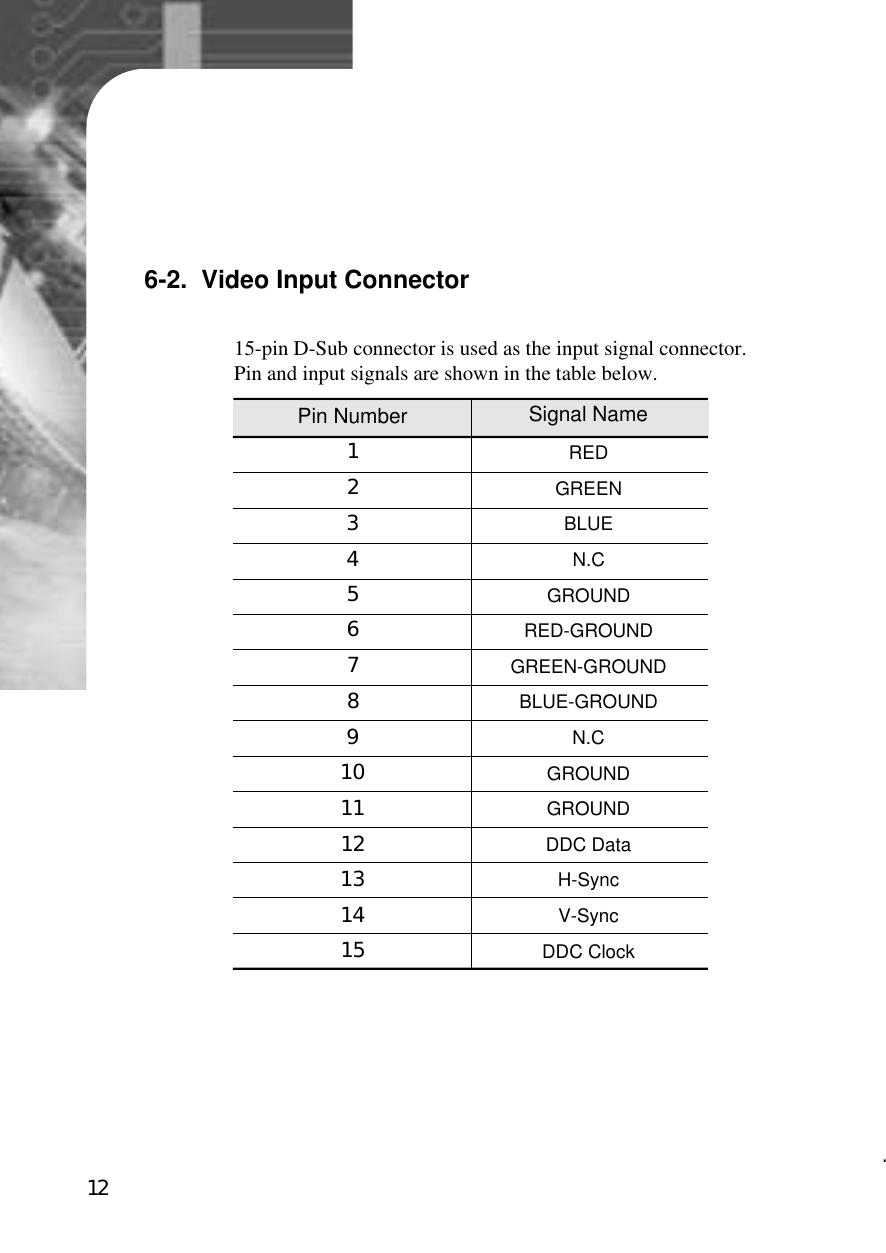 126-2.  Video Input ConnectorPin Number123456789101112131415Signal NameREDGREENBLUEN.CGROUNDRED-GROUNDGREEN-GROUNDBLUE-GROUNDN.CGROUNDGROUNDDDC DataH-SyncV-SyncDDC Clock15-pin D-Sub connector is used as the input signal connector.Pin and input signals are shown in the table below.