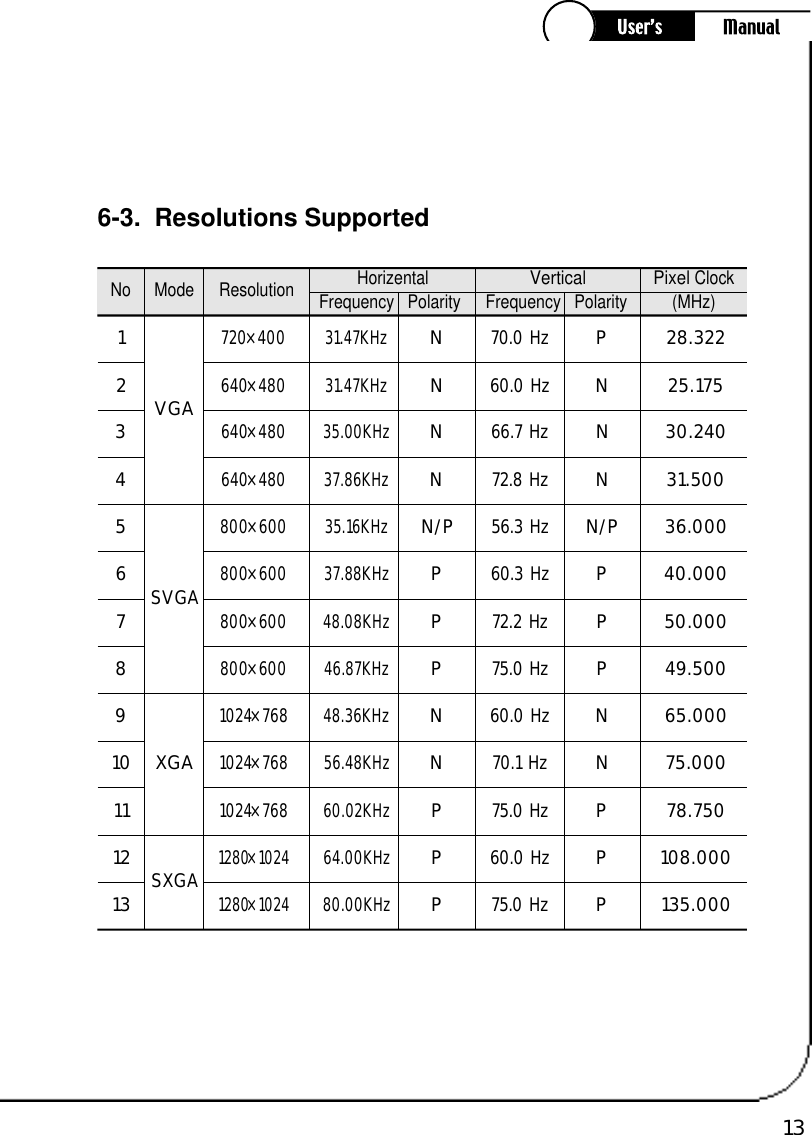 136-3.  Resolutions SupportedHorizentalFrequency   PolarityResolutionModeNoVertical Frequency   PolarityPixelClock(MHz)2 8 . 3 2 22 5 . 1 7 53 0 . 2 4 03 1 . 5 0 03 6 . 0 0 04 0 . 0 0 05 0 . 0 0 04 9 . 5 0 06 5 . 0 0 07 5 . 0 0 07 8 . 7 5 01 0 8 . 0 0 01 3 5 . 0 0 0PNNNN / PPPPNNPPPNNNNN / PPPPNNPPP3 1 . 4 7 K H z3 1 . 4 7 K H z3 5 . 0 0 K H z3 7 . 8 6 K H z3 5 . 1 6 K H z3 7 . 8 8 K H z4 8 . 0 8 K H z4 6 . 8 7 K H z4 8 . 3 6 K H z5 6 . 4 8 K H z6 0 . 0 2 K H z6 4 . 0 0 K H z8 0 . 0 0 K H z7 2 0×4 0 06 4 0×4 8 06 4 0×4 8 06 4 0×4 8 08 0 0×6 0 08 0 0×6 0 08 0 0×6 0 08 0 0×6 0 01 0 2 4×7 6 81 0 2 4×7 6 81 0 2 4×7 6 81 2 8 0×1 0 2 41 2 8 0×1 0 2 41234567891 01 11 21 3V G AS V G AX G AS X G A70.0 Hz60.0 Hz66.7 Hz72.8 Hz56.3 Hz60.3 Hz72.2 Hz75.0 Hz60.0 Hz70.1 Hz75.0 Hz60.0 Hz75.0 Hz