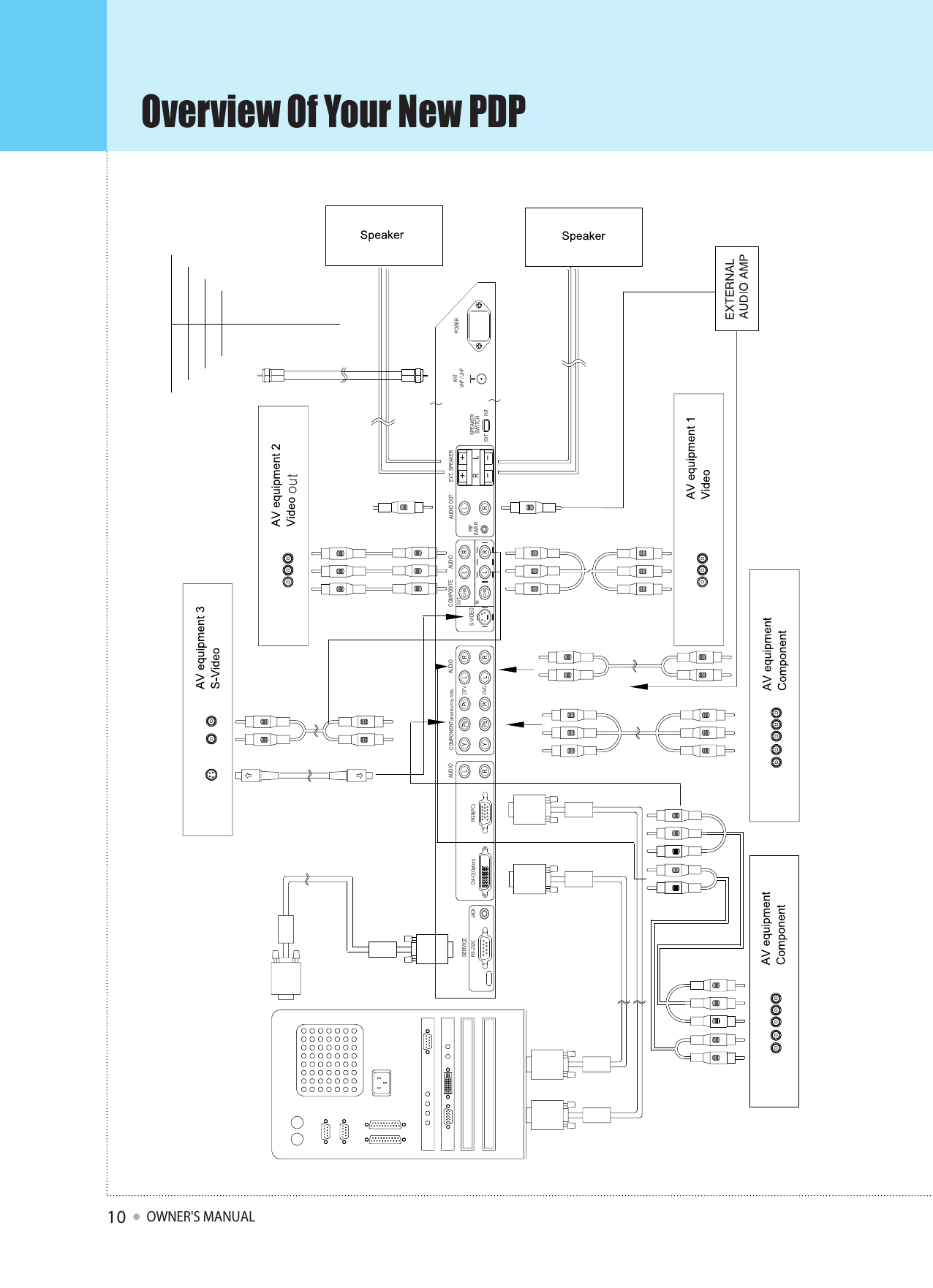 Overview Of Your New PDPOWNER&apos;S MANUAL10AUDIOSERVICEAUDIO COMPOSITE AUDIOOUTINPIPEAR P.EXT. SPEAKERAUDIO OUTSPEAKERSWITCH+-+-POWERANTVHF / UHFS-VIDEOCVBSCVBSCOMPONENT(480i/480p/720p/1080i)RS-232C JACK DVI-D(Option) RGB(PC)DTVDVD EXT INTout