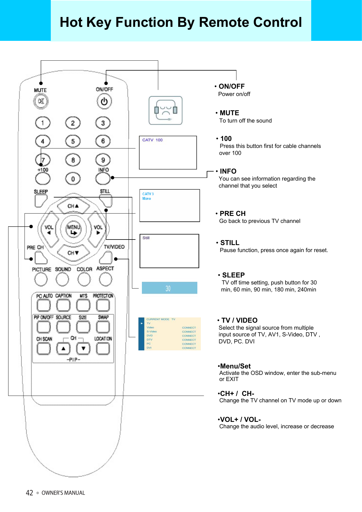 Hot Key Function By Remote Control•MUTETo turn off the sound•TV / VIDEOSelect the signal source from multipleinput source of TV, AV1, S-Video, DTV ,DVD, PC. DVI•STILLPause function, press once again for reset.•INFOYou can see information regarding the channel that you select•PRE CHGo back to previous TV channel•100Press this button first for cable channels  over 100•Menu/SetActivate the OSD window, enter the sub-menu  or EXIT•CH+ /  CH-Change the TV channel on TV mode up or down•VOL+ / VOL-Change the audio level, increase or decrease•ON/OFFPower on/off•SLEEPTV off time setting, push button for 30min, 60 min, 90 min, 180 min, 240min OWNER&apos;S MANUAL42