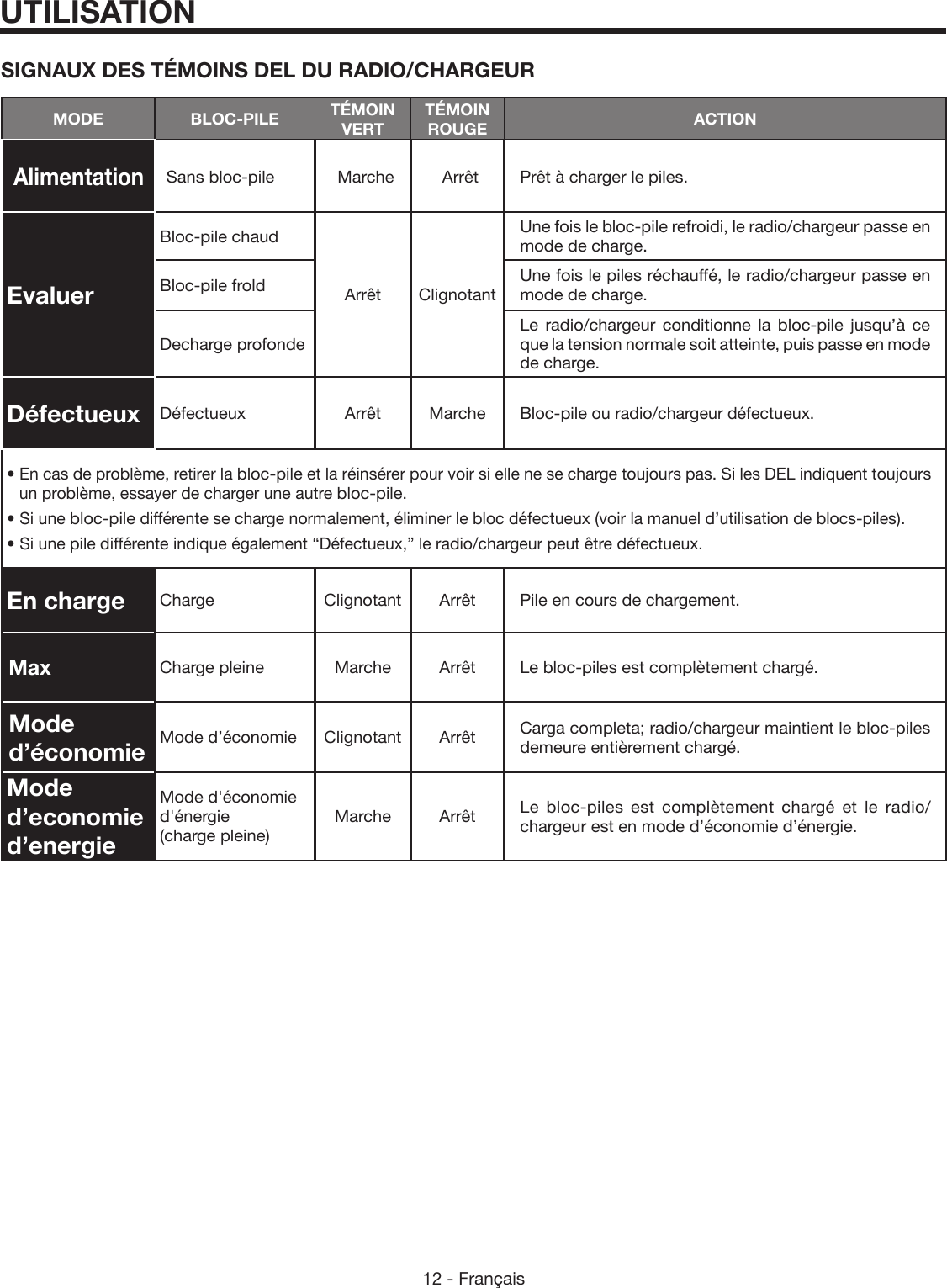12 - FrançaisUTILISATIONSIGNAUX DES TÉMOINS DEL DU RADIO/CHARGEURMODE BLOC-PILE TÉMOIN VERTTÉMOIN ROUGE ACTIONAlimentationSans bloc-pile Marche Arrêt Prêt à charger le piles.EvaluerBloc-pile chaudArrêt ClignotantUne fois le bloc-pile refroidi, le radio/chargeur passe en mode de charge.Bloc-pile frold Une fois le piles réchauffé, le radio/chargeur passe en mode de charge.Decharge profondeLe radio/chargeur conditionne la bloc-pile jusqu’à ce que la tension normale soit atteinte, puis passe en mode de charge.Défectueux Défectueux Arrêt Marche Bloc-pile ou radio/chargeur défectueux.• En cas de problème, retirer la bloc-pile et la réinsérer pour voir si elle ne se charge toujours pas. Si les DEL indiquent toujours un problème, essayer de charger une autre bloc-pile.• Si une bloc-pile différente se charge normalement, éliminer le bloc défectueux (voir la manuel d’utilisation de blocs-piles).• Si une pile différente indique également “Défectueux,” le radio/chargeur peut être défectueux.En charge Charge Clignotant Arrêt Pile en cours de chargement.MaxCharge pleine Marche Arrêt Le bloc-piles est complètement chargé.Mode d’économie Mode d’économie Clignotant Arrêt Carga completa; radio/chargeur maintient le bloc-piles demeure entièrement chargé.Mode d’economie d’energieMode d&apos;économie d&apos;énergie  (charge pleine)Marche Arrêt Le bloc-piles est complètement chargé et le radio/chargeur est en mode d’économie d’énergie.