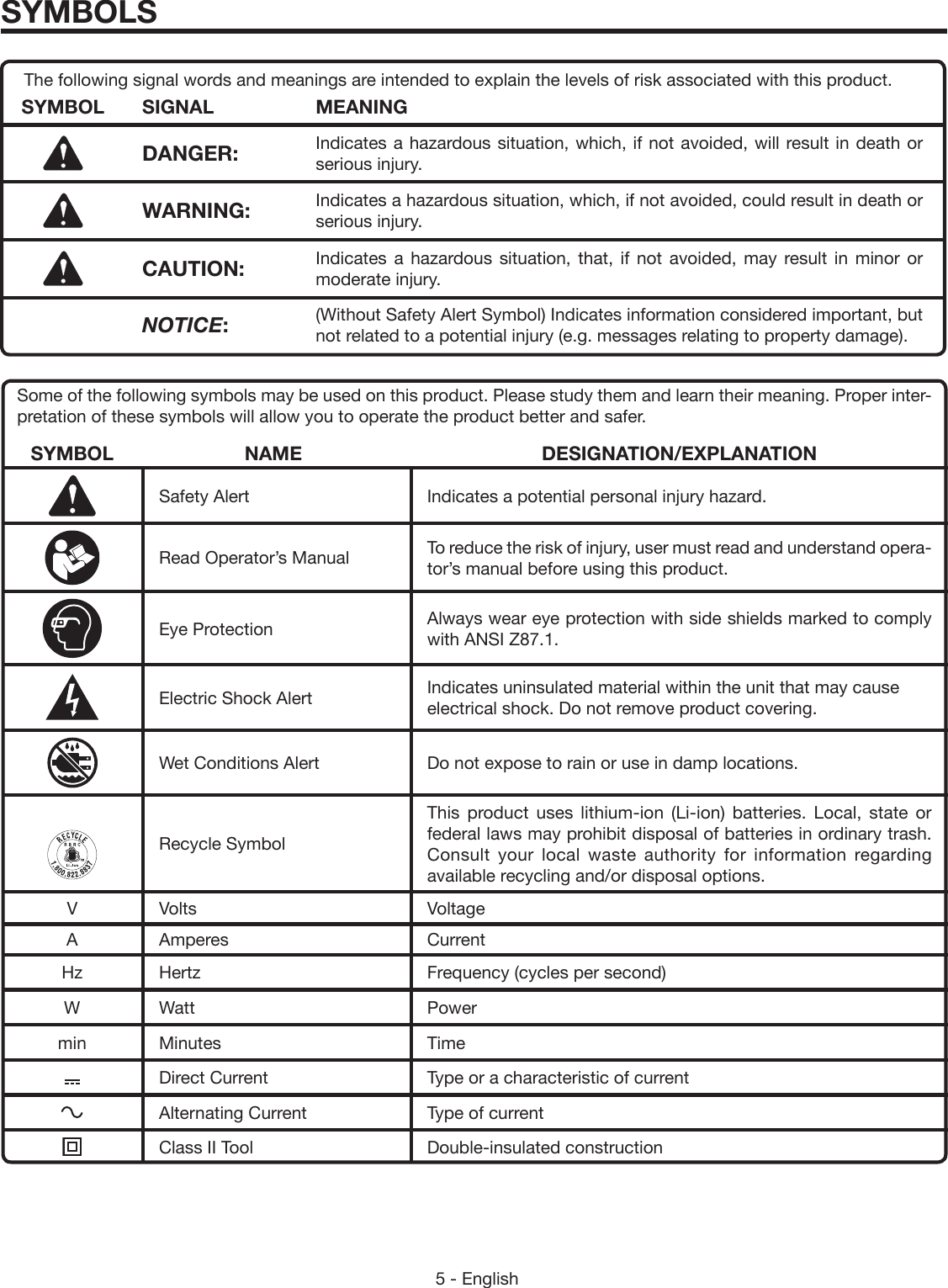 5 - EnglishSYMBOLSSome of the following symbols may be used on this product. Please study them and learn their meaning. Proper inter-pretation of these symbols will allow you to operate the product better and safer.SYMBOL NAME DESIGNATION/EXPLANATIONSafety Alert Indicates a potential personal injury hazard.Read Operator’s Manual To reduce the risk of injury, user must read and understand opera-tor’s manual before using this product.Eye Protection Always wear eye protection with side shields marked to comply with ANSI Z87.1.Electric Shock Alert  Indicates uninsulated material within the unit that may cause electrical shock. Do not remove product covering.Wet Conditions Alert Do not expose to rain or use in damp locations.Recycle SymbolThis product uses lithium-ion (Li-ion) batteries. Local, state or federal laws may prohibit disposal of batteries in ordinary trash. Consult your local waste authority for information  regarding available recycling and/or disposal options.V Volts VoltageA Amperes CurrentHz Hertz Frequency (cycles per second)W Watt Powermin Minutes TimeDirect Current Type or a characteristic of currentAlternating Current Type of currentClass II Tool Double-insulated constructionThe following signal words and meanings are intended to explain the levels of risk associated with this product.SYMBOL SIGNAL MEANINGDANGER: Indicates a hazardous situation, which, if not avoided, will result in death or serious injury.WARNING: Indicates a hazardous situation, which, if not avoided, could result in death or serious injury.CAUTION: Indicates a hazardous situation, that, if not avoided, may result in minor or moderate injury. NOTICE:(Without Safety Alert Symbol) Indicates information considered important, but not related to a potential injury (e.g. messages relating to property damage).