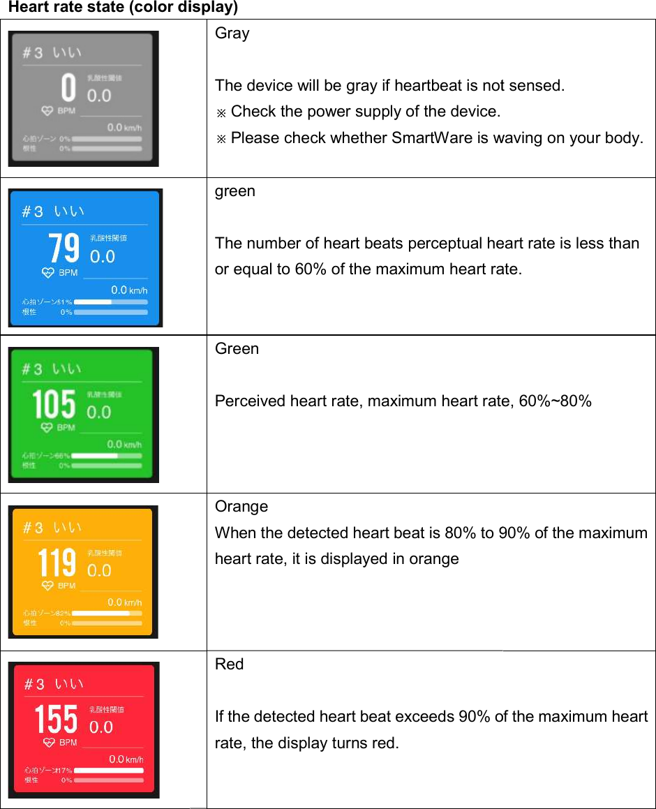Heart rate state (color display)       Heart rate state (color display)  Gray  The device will be gray if heartbeat is not sensed.※Check the power supply of the device. ※Please check whether SmartWare is waving on your body.green  The number of heart beats perceptual heart rate is less than or equal to 60% of the maximum heart rate.Green  Perceived heart rate, maximum heart rate, 60%~80% Orange When the detected heart beat is 80% to 90% of the maximum heart rate, it is displayed in orange Red  If the detected heart beat exceeds 90% of the maximum heart rate, the display turns red. The device will be gray if heartbeat is not sensed.  waving on your body. The number of heart beats perceptual heart rate is less than or equal to 60% of the maximum heart rate. Perceived heart rate, maximum heart rate, 60%~80% When the detected heart beat is 80% to 90% of the maximum If the detected heart beat exceeds 90% of the maximum heart 