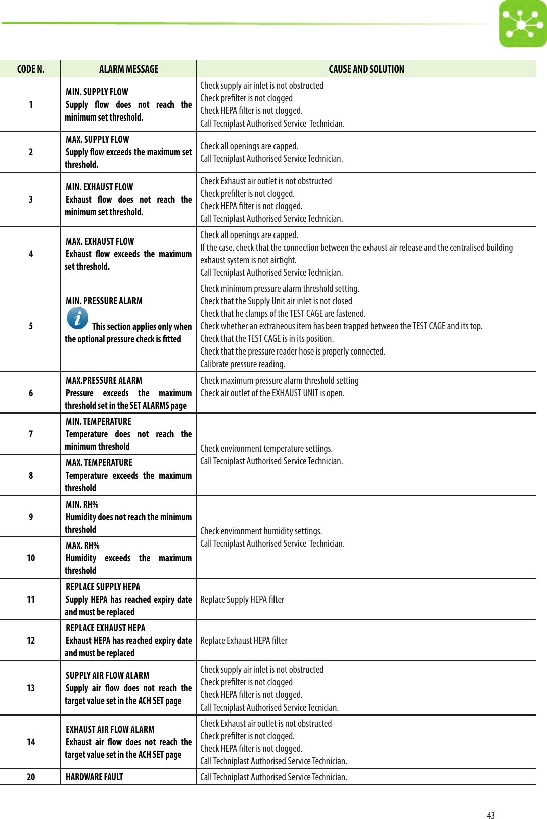 43CODE N. ALARM MESSAGE CAUSE AND SOLUTION1MIN. SUPPLY FLOWSupply ow does not reach the minimum set threshold.Check supply air inlet is not obstructedCheck prelter is not cloggedCheck HEPA lter is not clogged.Call Tecniplast Authorised Service  Technician.2MAX. SUPPLY FLOWSupply ow exceeds the maximum set threshold.Check all openings are capped.Call Tecniplast Authorised Service Technician.3MIN. EXHAUST FLOWExhaust ow does not reach the minimum set threshold.Check Exhaust air outlet is not obstructedCheck prelter is not clogged.Check HEPA lter is not clogged.Call Tecniplast Authorised Service Technician.4MAX. EXHAUST FLOWExhaust ow exceeds the maximum set threshold.Check all openings are capped.If the case, check that the connection between the exhaust air release and the centralised building exhaust system is not airtight.Call Tecniplast Authorised Service Technician.5MIN. PRESSURE ALARM  This section applies only when the optional pressure check is ttedCheck minimum pressure alarm threshold setting.Check that the Supply Unit air inlet is not closedCheck that he clamps of the TEST CAGE are fastened.Check whether an extraneous item has been trapped between the TEST CAGE and its top.Check that the TEST CAGE is in its position.Check that the pressure reader hose is properly connected.Calibrate pressure reading.6MAX.PRESSURE ALARMPressure exceeds the maximum threshold set in the SET ALARMS pageCheck maximum pressure alarm threshold settingCheck air outlet of the EXHAUST UNIT is open.7MIN. TEMPERATURETemperature does not reach the minimum threshold Check environment temperature settings.Call Tecniplast Authorised Service Technician.8MAX. TEMPERATURETemperature exceeds the maximum threshold 9MIN. RH%Humidity does not reach the minimum threshold Check environment humidity settings.Call Tecniplast Authorised Service  Technician.10MAX. RH%Humidity exceeds the maximum threshold 11REPLACE SUPPLY HEPASupply HEPA has reached expiry date and must be replacedReplace Supply HEPA lter12REPLACE EXHAUST HEPAExhaust HEPA has reached expiry date and must be replacedReplace Exhaust HEPA lter13SUPPLY AIR FLOW ALARMSupply air ow does not reach the target value set in the ACH SET pageCheck supply air inlet is not obstructedCheck prelter is not cloggedCheck HEPA lter is not clogged.Call Tecniplast Authorised Service Tecnician.14EXHAUST AIR FLOW ALARMExhaust air ow does not reach the target value set in the ACH SET pageCheck Exhaust air outlet is not obstructedCheck prelter is not clogged.Check HEPA lter is not clogged.Call Techniplast Authorised Service Technician.20 HARDWARE FAULTCall Techniplast Authorised Service Technician.