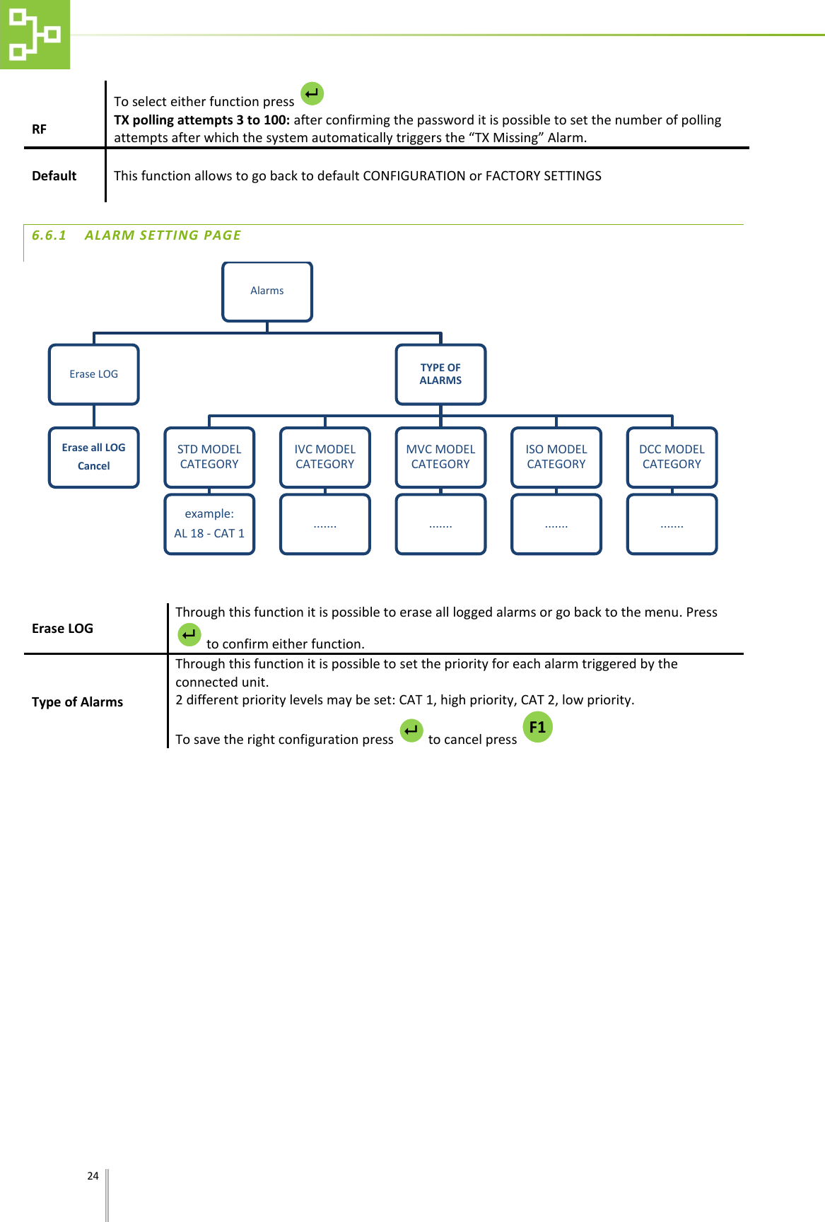    24   To select either function press   RF TX polling attempts 3 to 100: after confirming the password it is possible to set the number of polling attempts after which the system automatically triggers the &ldquo;TX Missing&rdquo; Alarm. Default This function allows to go back to default CONFIGURATION or FACTORY SETTINGS  6.6.1 ALARM SETTING PAGE  Erase LOG Through this function it is possible to erase all logged alarms or go back to the menu. Press to confirm either function. Type of Alarms Through this function it is possible to set the priority for each alarm triggered by the connected unit.  2 different priority levels may be set: CAT 1, high priority, CAT 2, low priority. To save the right configuration press   to cancel press   Alarms  Erase LOG  Erase all LOG Cancel TYPE OF ALARMS STD MODEL CATEGORY example: AL 18 - CAT 1 IVC MODEL CATEGORY ....... MVC MODEL CATEGORY ....... ISO MODEL CATEGORY ....... DCC MODEL CATEGORY .......   F1  