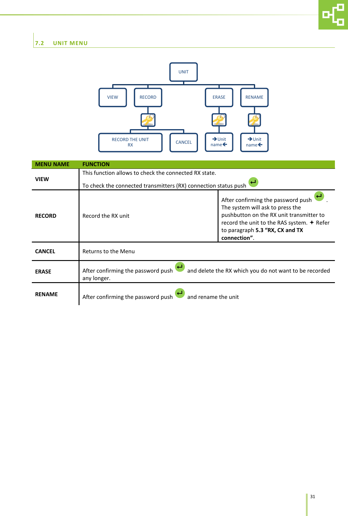      31 7.2 UNIT MENU  MENU NAME FUNCTION VIEW This function allows to check the connected RX state. To check the connected transmitters (RX) connection status push   RECORD Record the RX unit After confirming the password push   . The system will ask to press the pushbutton on the RX unit transmitter to record the unit to the RAS system.  Refer to paragraph 5.3 &ldquo;RX, CX and TX connection&rdquo;. CANCEL  Returns to the Menu ERASE After confirming the password push   and delete the RX which you do not want to be recorded any longer. RENAME After confirming the password push   and rename the unit UNIT VIEW  RECORD RECORD THE UNIT                      RX CANCEL ERASE Unit name RENAME Unit name     