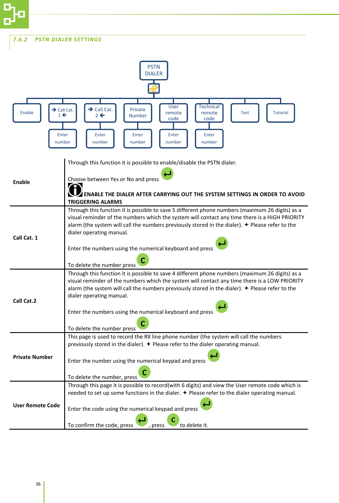    36   7.6.2 PSTN DIALER SETTINGS  Enable Through this function it is possible to enable/disable the PSTN dialer. Choose between Yes or No and press    ENABLE THE DIALER AFTER CARRYING OUT THE SYSTEM SETTINGS IN ORDER TO AVOID TRIGGERING ALARMS Call Cat. 1  Through this function it is possible to save 5 different phone numbers (maximum 26 digits) as a visual reminder of the numbers which the system will contact any time there is a HIGH PRIORITY alarm (the system will call the numbers previously stored in the dialer).  Please refer to the dialer operating manual. Enter the numbers using the numerical keyboard and press   To delete the number press  Call Cat.2  Through this function it is possible to save 4 different phone numbers (maximum 26 digits) as a visual reminder of the numbers which the system will contact any time there is a LOW PRIORITY alarm (the system will call the numbers previously stored in the dialer).  Please refer to the dialer operating manual. Enter the numbers using the numerical keyboard and press   To delete the number press  Private Number This page is used to record the RX line phone number (the system will call the numbers previously stored in the dialer).  Please refer to the dialer operating manual. Enter the number using the numerical keypad and press   To delete the number, press  User Remote Code Through this page it is possible to record(with 6 digits) and view the User remote code which is needed to set up some functions in the dialer.  Please refer to the dialer operating manual.  Enter the code using the numerical keypad and press   To confirm the code, press  , press  to delete it.  PSTN DIALER Enable  Call Cat. 1  Enter number  Call Cat. 2  Enter number Private Number Enter  number User remote code Enter number Technical remote code Enter number Test Tutorial  C  C  C  C   