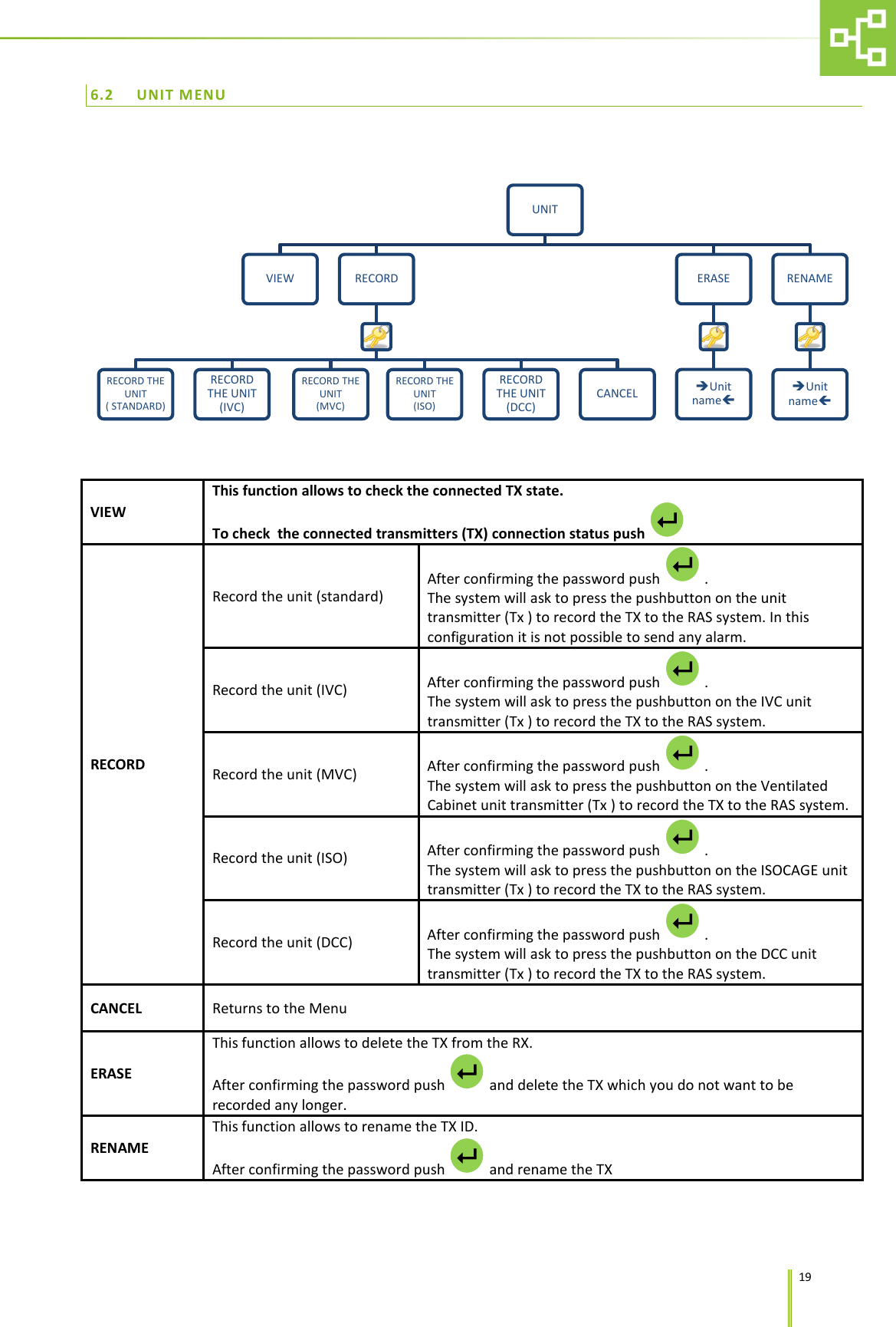      19 6.2 UNIT MENU  VIEW This function allows to check the connected TX state. To check  the connected transmitters (TX) connection status push       RECORD Record the unit (standard) After confirming the password push   . The system will ask to press the pushbutton on the unit transmitter (Tx ) to record the TX to the RAS system. In this configuration it is not possible to send any alarm. Record the unit (IVC) After confirming the password push   . The system will ask to press the pushbutton on the IVC unit transmitter (Tx ) to record the TX to the RAS system. Record the unit (MVC) After confirming the password push   . The system will ask to press the pushbutton on the Ventilated Cabinet unit transmitter (Tx ) to record the TX to the RAS system. Record the unit (ISO) After confirming the password push   . The system will ask to press the pushbutton on the ISOCAGE unit transmitter (Tx ) to record the TX to the RAS system. Record the unit (DCC) After confirming the password push   . The system will ask to press the pushbutton on the DCC unit transmitter (Tx ) to record the TX to the RAS system. CANCEL  Returns to the Menu ERASE This function allows to delete the TX from the RX. After confirming the password push   and delete the TX which you do not want to be recorded any longer. RENAME This function allows to rename the TX ID. After confirming the password push   and rename the TX UNIT VIEW  RECORD RECORD THE UNIT                      ( STANDARD) RECORD THE UNIT                      (IVC) RECORD THE UNIT                      (MVC) RECORD THE UNIT                      (ISO) RECORD THE UNIT                      (DCC) CANCEL ERASE Unit name RENAME Unit name         