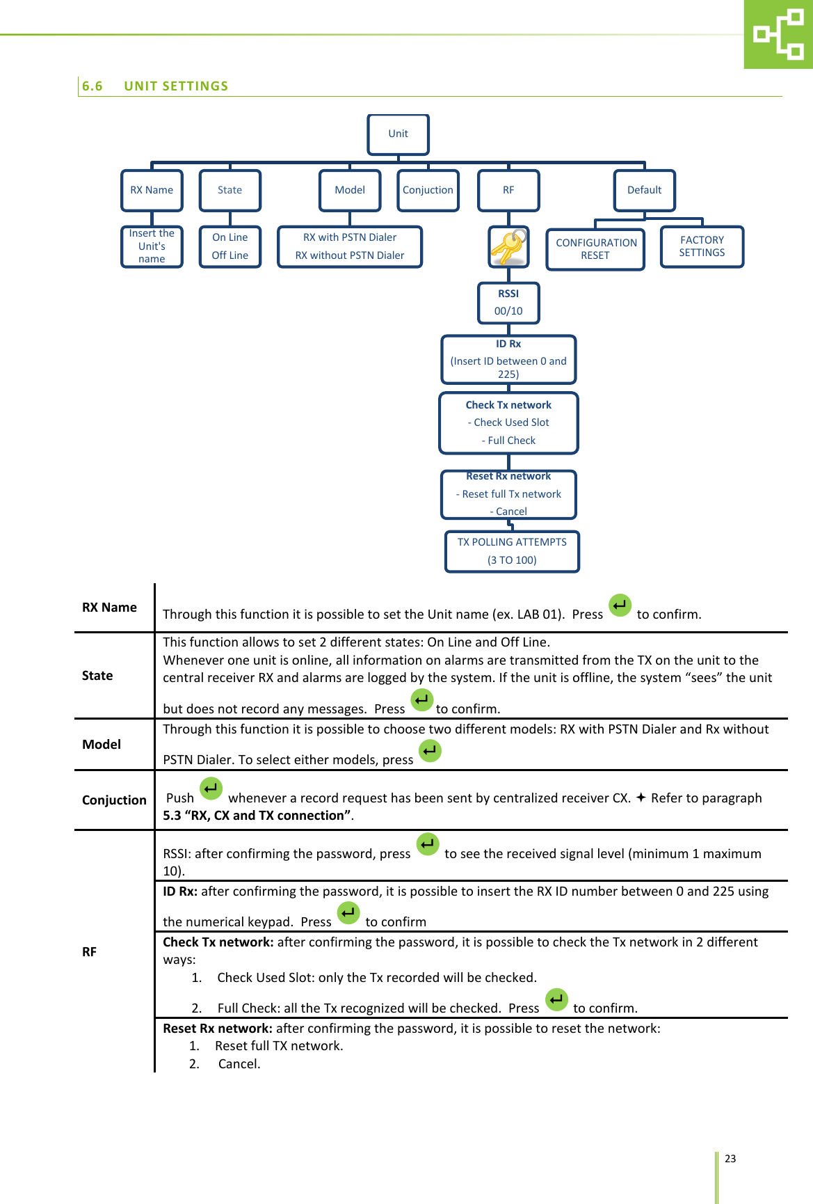      23 6.6 UNIT SETTINGS  RX Name Through this function it is possible to set the Unit name (ex. LAB 01).  Press   to confirm. State This function allows to set 2 different states: On Line and Off Line. Whenever one unit is online, all information on alarms are transmitted from the TX on the unit to the central receiver RX and alarms are logged by the system. If the unit is offline, the system &ldquo;sees&rdquo; the unit but does not record any messages.  Press to confirm. Model Through this function it is possible to choose two different models: RX with PSTN Dialer and Rx without PSTN Dialer. To select either models, press   Conjuction  Push   whenever a record request has been sent by centralized receiver CX.  Refer to paragraph 5.3 &ldquo;RX, CX and TX connection&rdquo;. RF RSSI: after confirming the password, press   to see the received signal level (minimum 1 maximum 10). ID Rx: after confirming the password, it is possible to insert the RX ID number between 0 and 225 using the numerical keypad.  Press   to confirm Check Tx network: after confirming the password, it is possible to check the Tx network in 2 different ways: 1. Check Used Slot: only the Tx recorded will be checked. 2. Full Check: all the Tx recognized will be checked.  Press   to confirm. Reset Rx network: after confirming the password, it is possible to reset the network:  1. Reset full TX network. 2.  Cancel.    Unit RX Name Insert the Unit's name State On Line Off Line Model RX with PSTN Dialer RX without PSTN Dialer Conjuction RF RSSI 00/10 ID Rx (Insert ID between 0 and 225) Check Tx network - Check Used Slot - Full Check Reset Rx network - Reset full Tx network - Cancel TX POLLING ATTEMPTS  (3 TO 100) Default  CONFIGURATION RESET FACTORY SETTINGS        