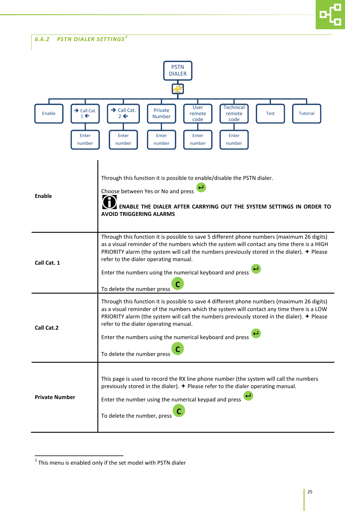      25 6.6.2 PSTN DIALER SETTINGS2  Enable Through this function it is possible to enable/disable the PSTN dialer. Choose between Yes or No and press    ENABLE THE DIALER AFTER CARRYING OUT THE SYSTEM SETTINGS IN ORDER TO AVOID TRIGGERING ALARMS Call Cat. 1  Through this function it is possible to save 5 different phone numbers (maximum 26 digits) as a visual reminder of the numbers which the system will contact any time there is a HIGH PRIORITY alarm (the system will call the numbers previously stored in the dialer).  Please refer to the dialer operating manual. Enter the numbers using the numerical keyboard and press   To delete the number press  Call Cat.2  Through this function it is possible to save 4 different phone numbers (maximum 26 digits) as a visual reminder of the numbers which the system will contact any time there is a LOW PRIORITY alarm (the system will call the numbers previously stored in the dialer).  Please refer to the dialer operating manual. Enter the numbers using the numerical keyboard and press   To delete the number press  Private Number This page is used to record the RX line phone number (the system will call the numbers previously stored in the dialer).  Please refer to the dialer operating manual. Enter the number using the numerical keypad and press   To delete the number, press                                                                   2 This menu is enabled only if the set model with PSTN dialer PSTN DIALER Enable  Call Cat. 1  Enter number  Call Cat. 2  Enter number Private Number Enter  number User remote code Enter number Technical remote code Enter number Test Tutorial  C  C  C  
