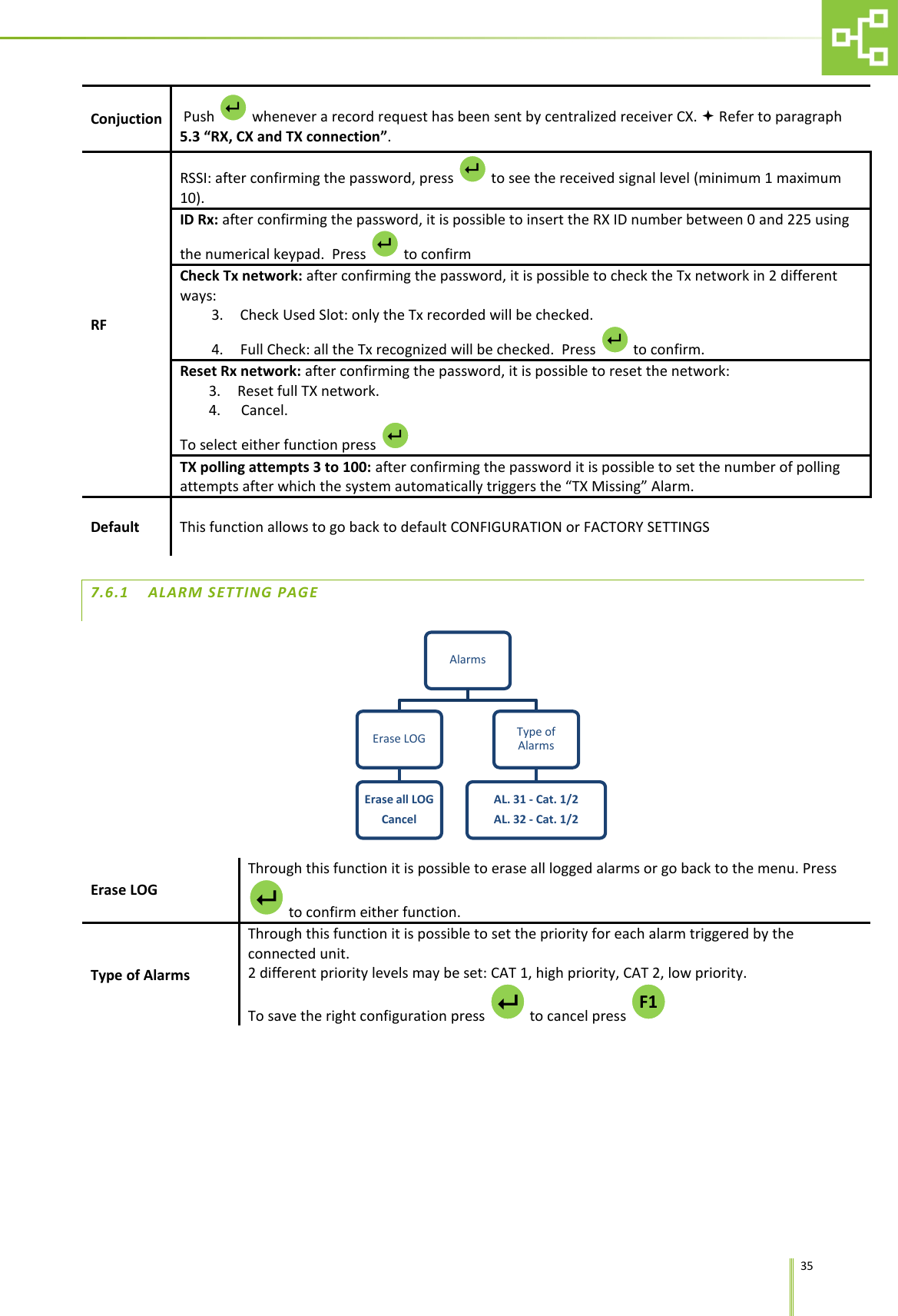      35 Conjuction  Push   whenever a record request has been sent by centralized receiver CX.  Refer to paragraph 5.3 &ldquo;RX, CX and TX connection&rdquo;. RF RSSI: after confirming the password, press   to see the received signal level (minimum 1 maximum 10). ID Rx: after confirming the password, it is possible to insert the RX ID number between 0 and 225 using the numerical keypad.  Press   to confirm Check Tx network: after confirming the password, it is possible to check the Tx network in 2 different ways: 3. Check Used Slot: only the Tx recorded will be checked. 4. Full Check: all the Tx recognized will be checked.  Press   to confirm. Reset Rx network: after confirming the password, it is possible to reset the network:  3. Reset full TX network. 4.  Cancel.    To select either function press   TX polling attempts 3 to 100: after confirming the password it is possible to set the number of polling attempts after which the system automatically triggers the &ldquo;TX Missing&rdquo; Alarm. Default This function allows to go back to default CONFIGURATION or FACTORY SETTINGS  7.6.1 ALARM SETTING PAGE  Erase LOG Through this function it is possible to erase all logged alarms or go back to the menu. Press to confirm either function. Type of Alarms Through this function it is possible to set the priority for each alarm triggered by the connected unit.  2 different priority levels may be set: CAT 1, high priority, CAT 2, low priority. To save the right configuration press   to cancel press   Alarms  Erase LOG  Erase all LOG Cancel Type of Alarms AL. 31 - Cat. 1/2 AL. 32 - Cat. 1/2       F1  
