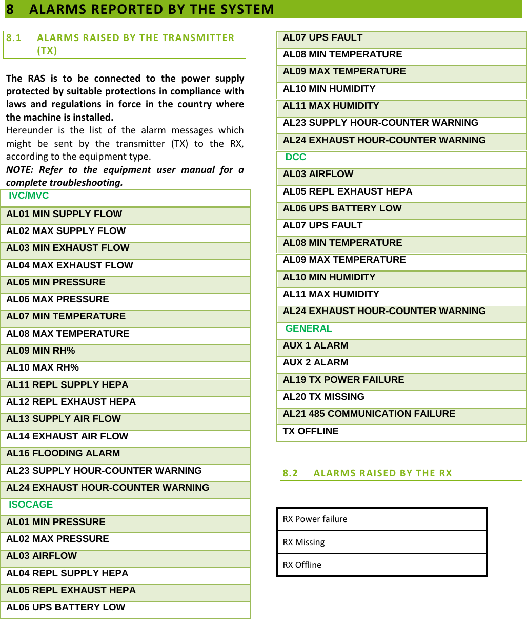   8 ALARMS REPORTED BY THE SYSTEM 8.1 ALARMS RAISED BY THE TRANSMITTER (TX) The RAS is to be connected to the power supply protected by suitable protections in compliance with laws and regulations in force in the country where the machine is installed. Hereunder is the list of the  alarm messages which might be sent by the transmitter (TX) to the RX, according to the equipment type. NOTE:  Refer to the equipment user manual for a complete troubleshooting.  IVC/MVC AL01 MIN SUPPLY FLOW AL02 MAX SUPPLY FLOW AL03 MIN EXHAUST FLOW AL04 MAX EXHAUST FLOW AL05 MIN PRESSURE AL06 MAX PRESSURE AL07 MIN TEMPERATURE AL08 MAX TEMPERATURE AL09 MIN RH% AL10 MAX RH% AL11 REPL SUPPLY HEPA AL12 REPL EXHAUST HEPA AL13 SUPPLY AIR FLOW AL14 EXHAUST AIR FLOW AL16 FLOODING ALARM AL23 SUPPLY HOUR-COUNTER WARNING  AL24 EXHAUST HOUR-COUNTER WARNING   ISOCAGE AL01 MIN PRESSURE AL02 MAX PRESSURE AL03 AIRFLOW AL04 REPL SUPPLY HEPA AL05 REPL EXHAUST HEPA AL06 UPS BATTERY LOW AL07 UPS FAULT AL08 MIN TEMPERATURE AL09 MAX TEMPERATURE AL10 MIN HUMIDITY AL11 MAX HUMIDITY AL23 SUPPLY HOUR-COUNTER WARNING  AL24 EXHAUST HOUR-COUNTER WARNING   DCC AL03 AIRFLOW AL05 REPL EXHAUST HEPA AL06 UPS BATTERY LOW AL07 UPS FAULT AL08 MIN TEMPERATURE AL09 MAX TEMPERATURE AL10 MIN HUMIDITY AL11 MAX HUMIDITY AL24 EXHAUST HOUR-COUNTER WARNING   GENERAL AUX 1 ALARM AUX 2 ALARM AL19 TX POWER FAILURE AL20 TX MISSING AL21 485 COMMUNICATION FAILURE TX OFFLINE  8.2 ALARMS RAISED BY THE RX  RX Power failure RX Missing RX Offline 