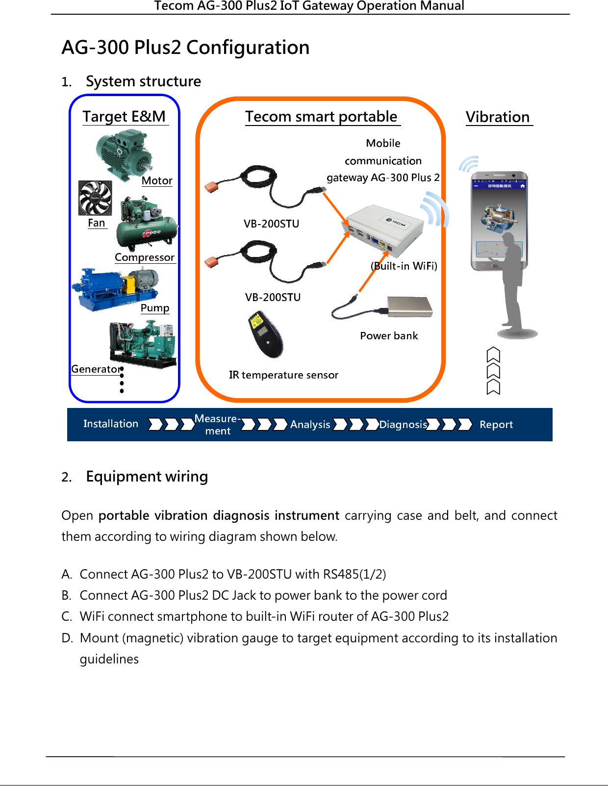  Tecom AG-300 Plus2 IoT Gateway Operation Manual   AG-300 Plus2 Configuration   1. System structure     2. Equipment wiring    Open  portable  vibration  diagnosis  instrument  carrying  case  and  belt,  and  connect them according to wiring diagram shown below.    A. Connect AG-300 Plus2 to VB-200STU with RS485(1/2)   B. Connect AG-300 Plus2 DC Jack to power bank to the power cord   C. WiFi connect smartphone to built-in WiFi router of AG-300 Plus2   D. Mount (magnetic) vibration gauge to target equipment according to its installation guidelines     Tecom smart portable Target E&amp;M  Vibration      