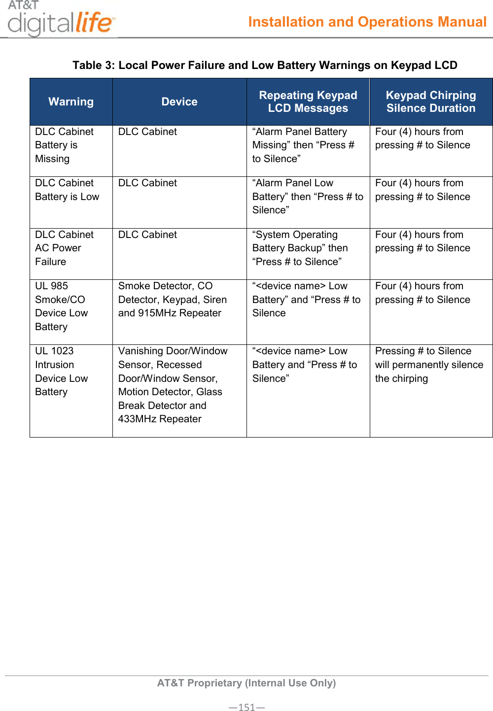  Installation and Operations Manual  AT&amp;T Proprietary (Internal Use Only) —151— Table 3: Local Power Failure and Low Battery Warnings on Keypad LCD Warning Device Repeating Keypad LCD Messages Keypad Chirping Silence Duration DLC Cabinet Battery is Missing DLC Cabinet “Alarm Panel Battery Missing” then “Press # to Silence” Four (4) hours from pressing # to Silence  DLC Cabinet Battery is Low  DLC Cabinet “Alarm Panel Low Battery” then “Press # to Silence” Four (4) hours from pressing # to Silence DLC Cabinet AC Power Failure DLC Cabinet “System Operating Battery Backup” then “Press # to Silence” Four (4) hours from pressing # to Silence UL 985 Smoke/CO Device Low Battery Smoke Detector, CO Detector, Keypad, Siren and 915MHz Repeater  “&lt;device name&gt; Low Battery” and “Press # to Silence Four (4) hours from pressing # to Silence UL 1023 Intrusion Device Low Battery Vanishing Door/Window Sensor, Recessed Door/Window Sensor, Motion Detector, Glass Break Detector and 433MHz Repeater “&lt;device name&gt; Low Battery and “Press # to Silence” Pressing # to Silence will permanently silence the chirping  