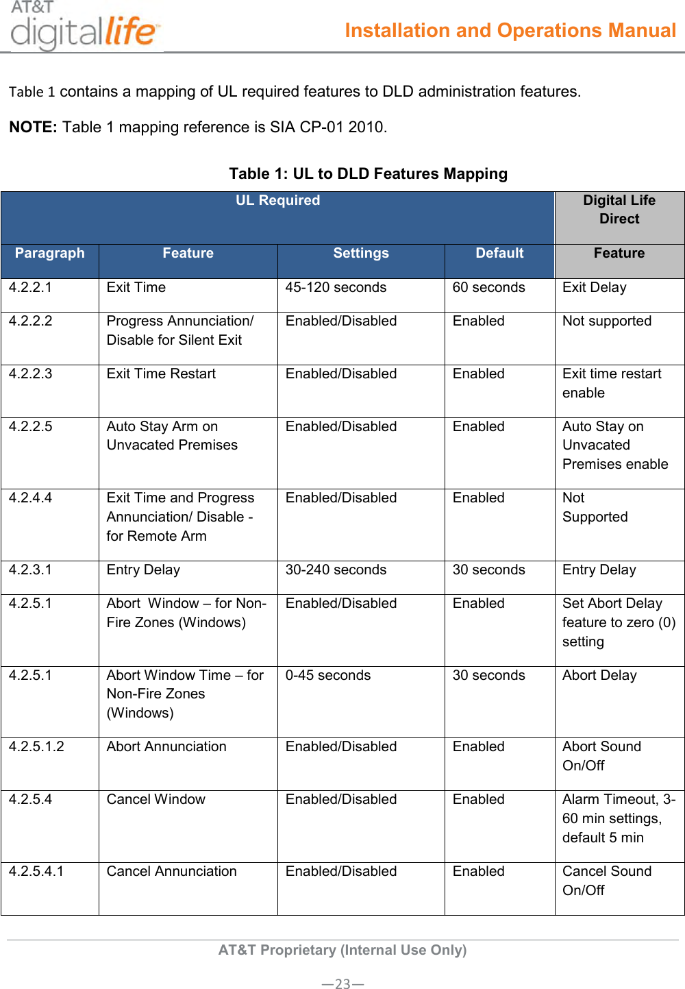  Installation and Operations Manual  AT&amp;T Proprietary (Internal Use Only) —23— Table 1 contains a mapping of UL required features to DLD administration features. NOTE: Table 1 mapping reference is SIA CP-01 2010. Table 1: UL to DLD Features Mapping UL Required  Digital Life Direct Paragraph Feature Settings Default Feature 4.2.2.1 Exit Time 45-120 seconds 60 seconds Exit Delay 4.2.2.2 Progress Annunciation/ Disable for Silent Exit Enabled/Disabled Enabled Not supported  4.2.2.3 Exit Time Restart Enabled/Disabled Enabled Exit time restart enable 4.2.2.5 Auto Stay Arm on Unvacated Premises Enabled/Disabled Enabled Auto Stay on Unvacated Premises enable 4.2.4.4 Exit Time and Progress Annunciation/ Disable - for Remote Arm Enabled/Disabled Enabled Not  Supported 4.2.3.1 Entry Delay 30-240 seconds 30 seconds Entry Delay 4.2.5.1 Abort  Window – for Non-Fire Zones (Windows) Enabled/Disabled Enabled Set Abort Delay feature to zero (0) setting 4.2.5.1 Abort Window Time – for Non-Fire Zones (Windows)   0-45 seconds 30 seconds Abort Delay 4.2.5.1.2 Abort Annunciation Enabled/Disabled Enabled Abort Sound On/Off 4.2.5.4 Cancel Window Enabled/Disabled Enabled Alarm Timeout, 3-60 min settings, default 5 min 4.2.5.4.1 Cancel Annunciation Enabled/Disabled  Enabled Cancel Sound On/Off 