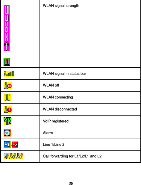  28    WLAN signal strength  WLAN signal in status bar  WLAN off  WLAN connecting  WLAN disconnected  VoIP registered  Alarm /   Line 1/Line 2 / /   Call forwarding for L1/L2/L1 and L2 