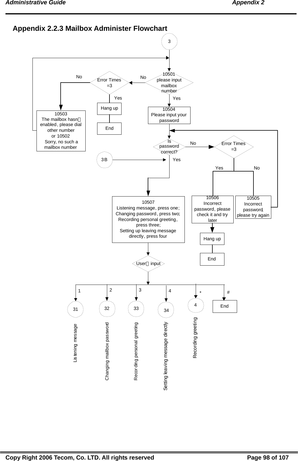 Administrative Guide  Appendix 2 Appendix 2.2.3 Mailbox Administer Flowchart 10504Please input yourpasswordIspasswordcorrect?10507Listening message, press one;Changing password, press two;Recording personal greeting,press three;Setting up leaving messagedirectly, press fourUser抯 input10501please inputmailboxnumber10503The mailbox hasn抰enabled, please dialother numberor 10502Sorry, no such amailbox numberNoYesYesNo13B31Lis tening messageHang upEndYesNo10506Incorrectpassword, pleasecheck it and trylaterHang up3Error Times=3Yes NoError Times=310505Incorrectpassword,please try again232Changing mailbox password333Recording personal greeting434Setting leaving message directly*4#EndEndRecording greeting Copy Right 2006 Tecom, Co. LTD. All rights reserved  Page 98 of 107 