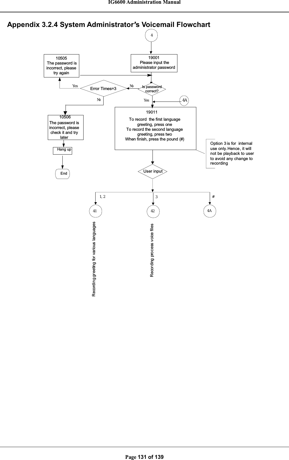 IG6600 Administration ManualPage 131 of 139Appendix 3.2.4 System Administrator’s Voicemail Flowchart4Yes Is passwordcorrect?YesHang upEndNo19011Option 3 is for internaluse only.Hence, it willnot be playback to userto avoid any change torecordingUser input4ANo#1,241 4ARecording greeting for various languages342Recording process voice files19001Please input theadministrator password10505The password isincorrect, pleasetry againError Times=310506Thepasswordisincorrect, pleasecheck it and trylaterTo record  the first languagegreeting, press oneTo record the second languagegreeting, press twoWhen finish, press the pound (#)