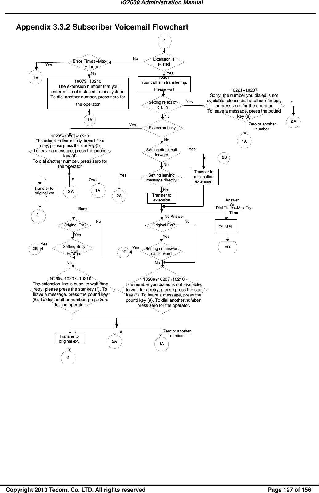   IG7600 Administration Manual  Copyright 2013 Tecom, Co. LTD. All rights reserved  Page 127 of 156 Appendix 3.3.2 Subscriber Voicemail Flowchart 2NoBusySetting reject of dial inNoYes2AAnswer OrSetting direct call forwardSetting leaving message directlyTransfer to extensionTransfer to destination extensionYesNo AnswerHang upEnd#Zero or anothernumber2BNoYesOriginal Ext?Setting Busy CallForwardNo2BYesNoYesOriginal Ext?Setting no answer call forwardNo2BYes*2A 1ATransfer tooriginal ext.2Dial Times=Max Try TimeYes10205+10207+10210The extension line is busy, to wait for a retry, please press the star key (*). To leave a message, press the pound key (#). To dial another number, press zero for the operator.10206+10207+10210The number you dialed is not available, to wait for a retry, please press the star key (*). To leave a message, press the pound key (#). To dial another number, press zero for the operator.10221+10207Sorry, the number you dialed is not available, please dial another number, or press zero for the operatorTo leave a message, press the pound key (#)#2 AZero or anothernumber1AExtension is existedYesNoExtension busy10205+10207+10210The extension line is busy, to wait for a retry, please press the star key (*)To leave a message, press the pound key (#)To dial another number, press zero for the operatorZero1A#2 ATransfer tooriginal ext.2*YesNoNo10201Your call is in transferring,Please waitYesNo1AError Times=Max Try Time1B 19073+10210 The extension number that you entered is not installed in this system. To dial another number, press zero for the operator 