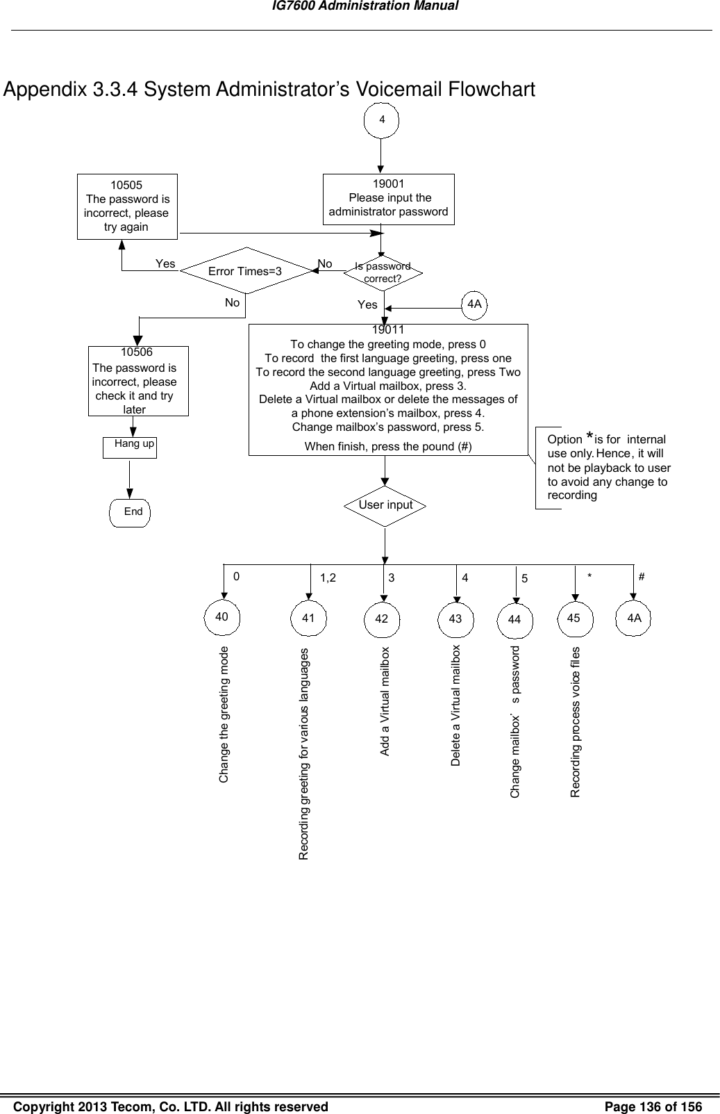   IG7600 Administration Manual  Copyright 2013 Tecom, Co. LTD. All rights reserved  Page 136 of 156  Appendix 3.3.4 System Administrator’s Voicemail Flowchart 4Yes Is passwordcorrect?YesHang upEndNo19011To change the greeting mode, press 0To record  the first language greeting, press oneTo record the second language greeting, press TwoAdd a Virtual mailbox, press 3. Delete a Virtual mailbox or delete the messages of a phone extension’s mailbox, press 4. Change mailbox’s password, press 5.When finish, press the pound (#) Option *is for  internaluse only. Hence, it willnot be playback to userto avoid any change torecordingUser input4ANo#1,241 4ARecording greeting for various languages*45Recording process voice files19001 Please input the administrator password10505 The password is incorrect, please try againError Times=310506The password is incorrect, please check it and try later40Change the greeting mode0423Add a Virtual mailbox434445Delete a Virtual mailboxChange mailbox s password 