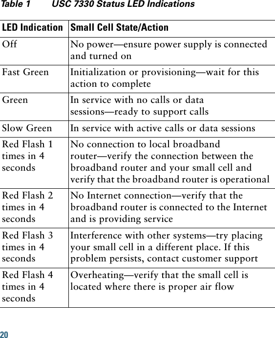 20 Table 1 USC 7330 Status LED IndicationsLED Indication Small Cell State/ActionOff No power—ensure power supply is connected and turned onFast Green Initialization or provisioning—wait for this action to completeGreen In service with no calls or data sessions—ready to support callsSlow Green In service with active calls or data sessionsRed Flash 1 times in 4 seconds No connection to local broadband router—verify the connection between the broadband router and your small cell and verify that the broadband router is operationalRed Flash 2 times in 4 seconds No Internet connection—verify that the broadband router is connected to the Internet and is providing serviceRed Flash 3 times in 4 seconds Interference with other systems—try placing your small cell in a different place. If this problem persists, contact customer supportRed Flash 4 times in 4 seconds Overheating—verify that the small cell is located where there is proper air flow