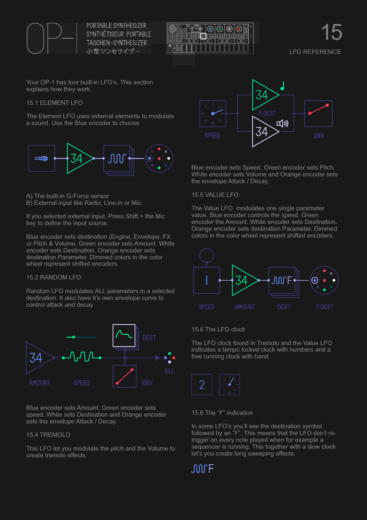 Your OP-1 has four built-in LFO’s. This section explains how they work.15.1 ELEMENT LFOThe Element LFO uses external elements to modulate a sound. Use the Blue encoder to chooseA) The built-in G-Force sensorB) External input like Radio, Line-in or Mic.If you selected external input, Press Shift + the Mic key to define the input source.Blue encoder sets destination (Engine, Envelope, FX or Pitch &amp; Volume. Green encoder sets Amount. White encoder sets Destination. Orange encoder sets destination Parameter. Dimmed colors in the color wheel represent shifted encoders.15.2 RANDOM LFORandom LFO modulates ALL parameters in a selected destination. It also have it’s own envelope curve to control attack and decayBlue encoder sets Amount. Green encoder sets speed. White sets Destination and Orange encoder sets the envelope Attack / Decay.15.4 TREMOLOThis LFO let you modulate the pitch and the Volume to create tremolo effects. Blue encoder sets Speed. Green encoder sets Pitch. White encoder sets Volume and Orange encoder sets the envelope Attack / Decay.15.5 VALUE LFOThe Value LFO  modulates one single parameter value. Blue encoder controls the speed. Green encoder the Amount. White encoder sets Destination. Orange encoder sets destination Parameter. Dimmed colors in the color wheel represent shifted encoders.15.6 The LFO clockThe LFO clock found in Tremolo and the Value LFO indicates a tempo locked clock with numbers and a free running clock with hand.15.6 The “F” indicationIn some LFO’s you’ll see the destination symbol followed by an “F”. This means that the LFO don’t re-trigger on every note played when for example a sequencer is running. This together with a slow clock let’s you create long sweeping effects.15LFO REFERENCE